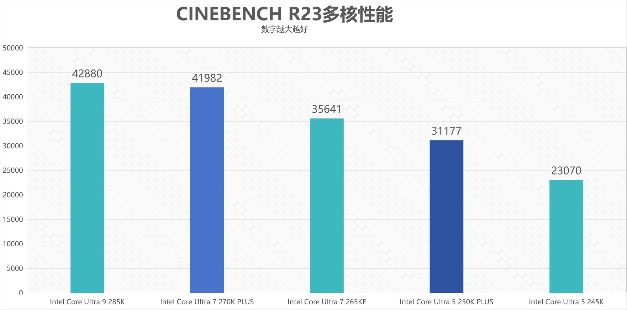酷睿Ultra 7 270K/5 250K Plus处理器首测：多核、游戏、渲染性能暴增