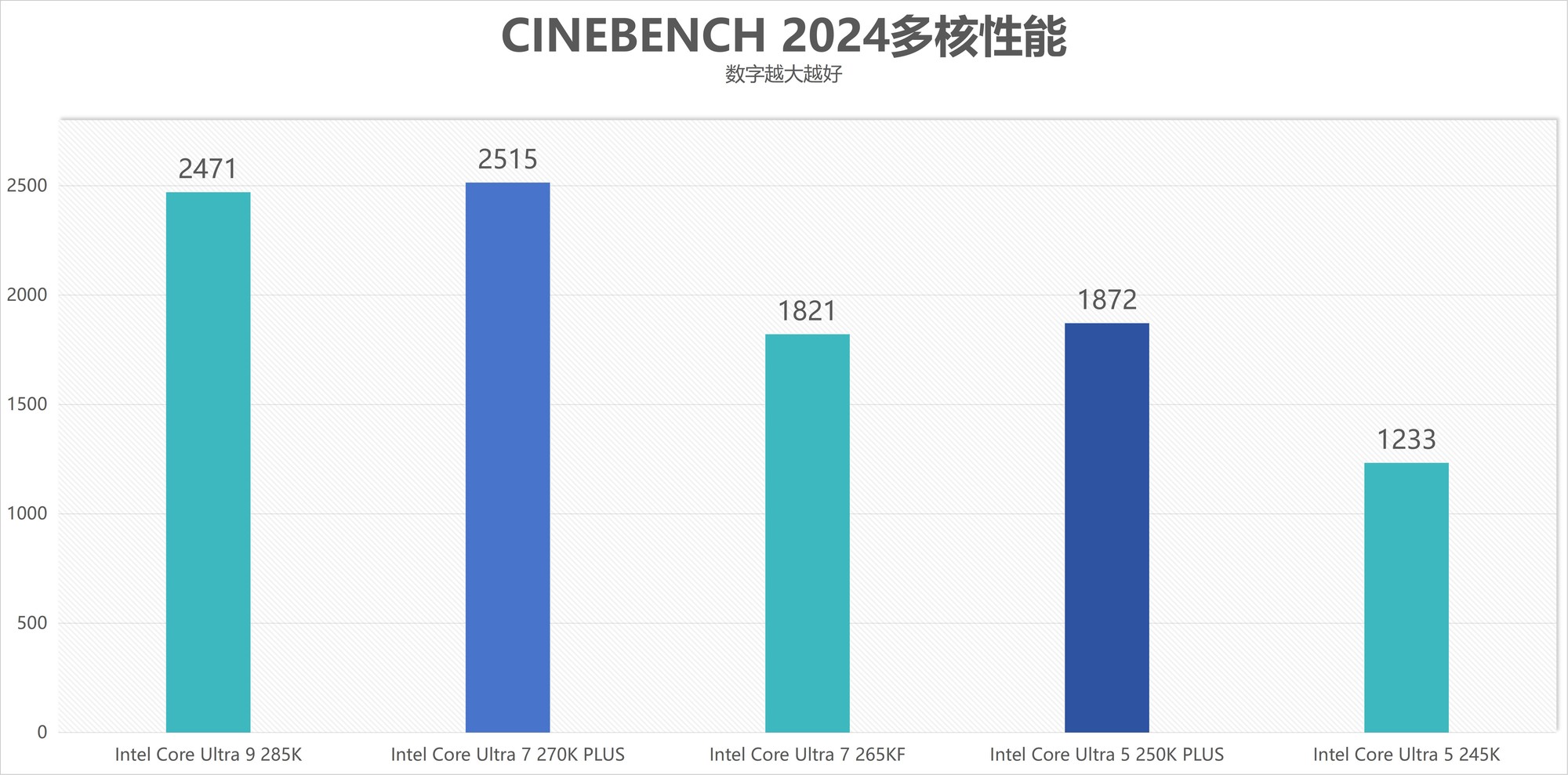 酷睿Ultra 7 270K/5 250K Plus处理器首测：多核、游戏、渲染性能暴增