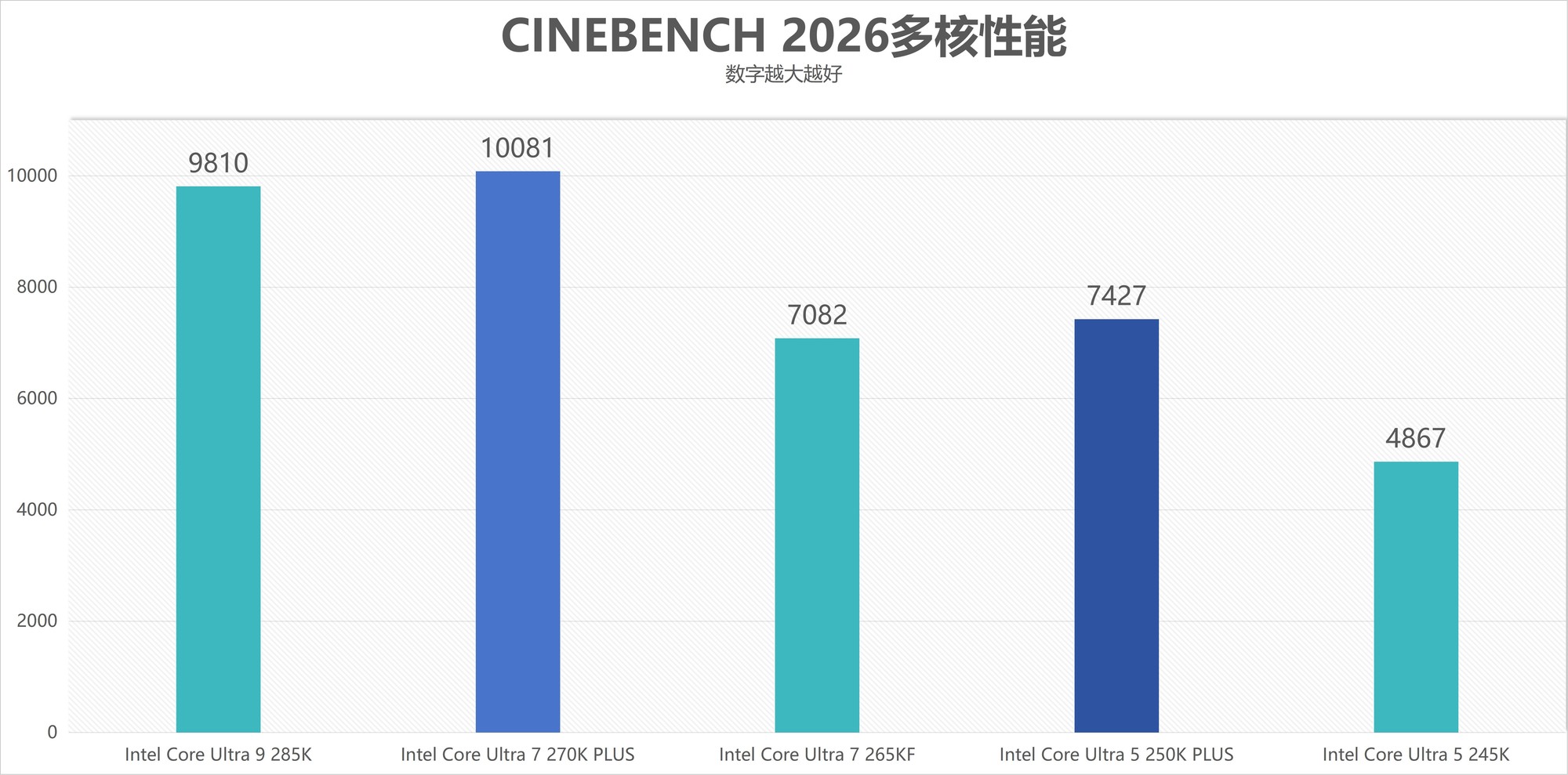 酷睿Ultra 7 270K/5 250K Plus处理器首测：多核、游戏、渲染性能暴增