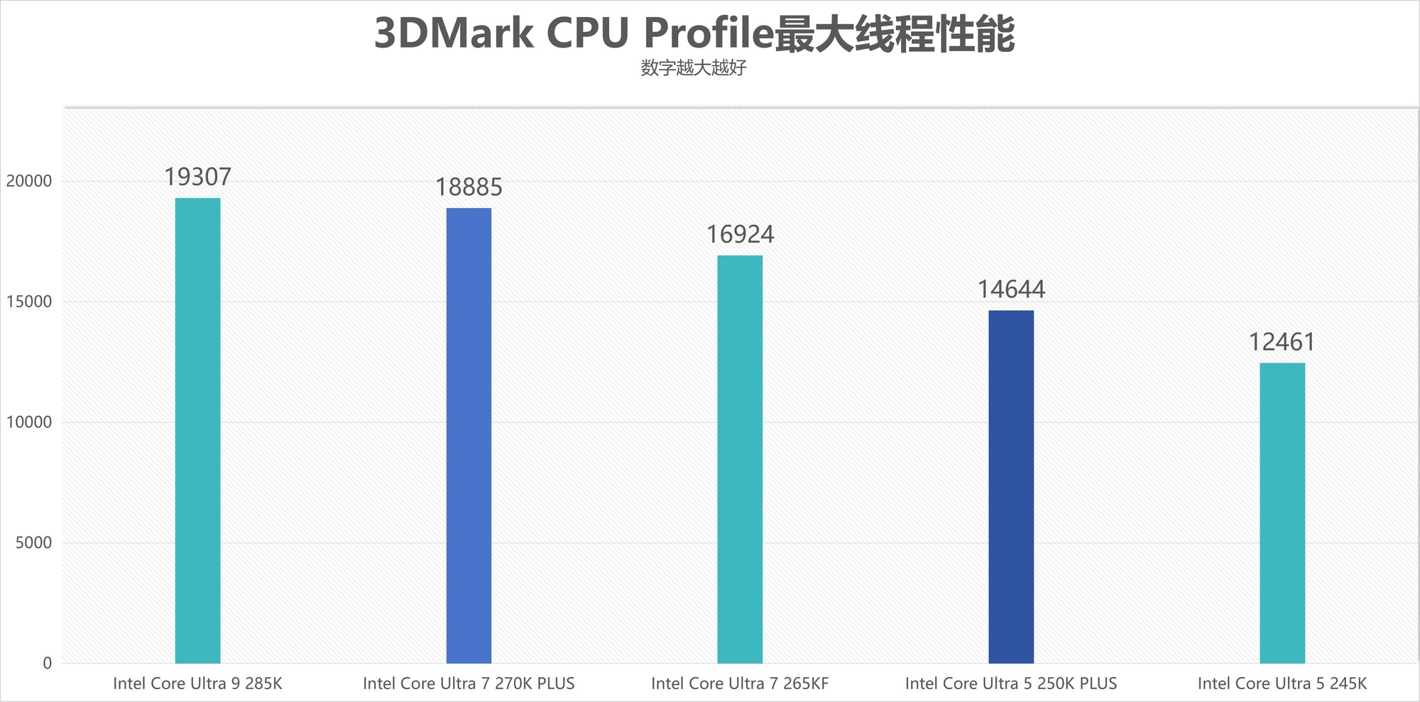 酷睿Ultra 7 270K/5 250K Plus处理器首测：多核、游戏、渲染性能暴增