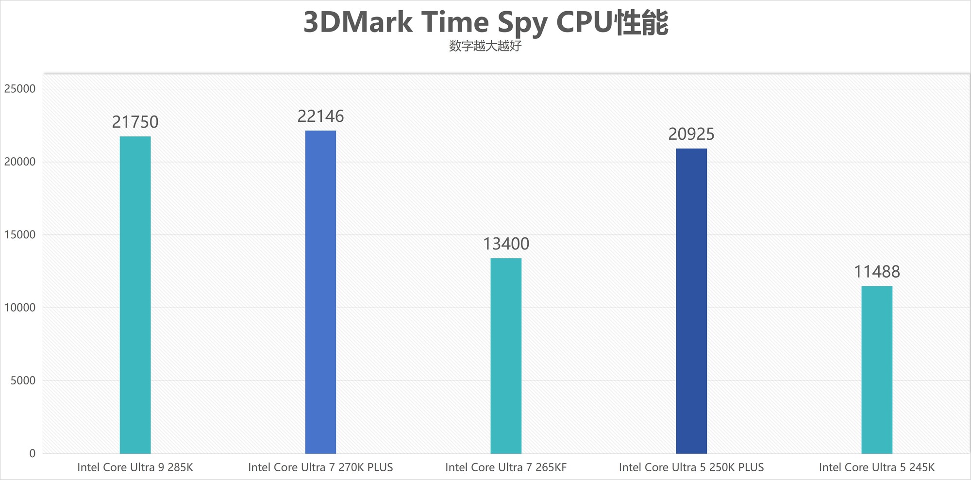 酷睿Ultra 7 270K/5 250K Plus处理器首测：多核、游戏、渲染性能暴增