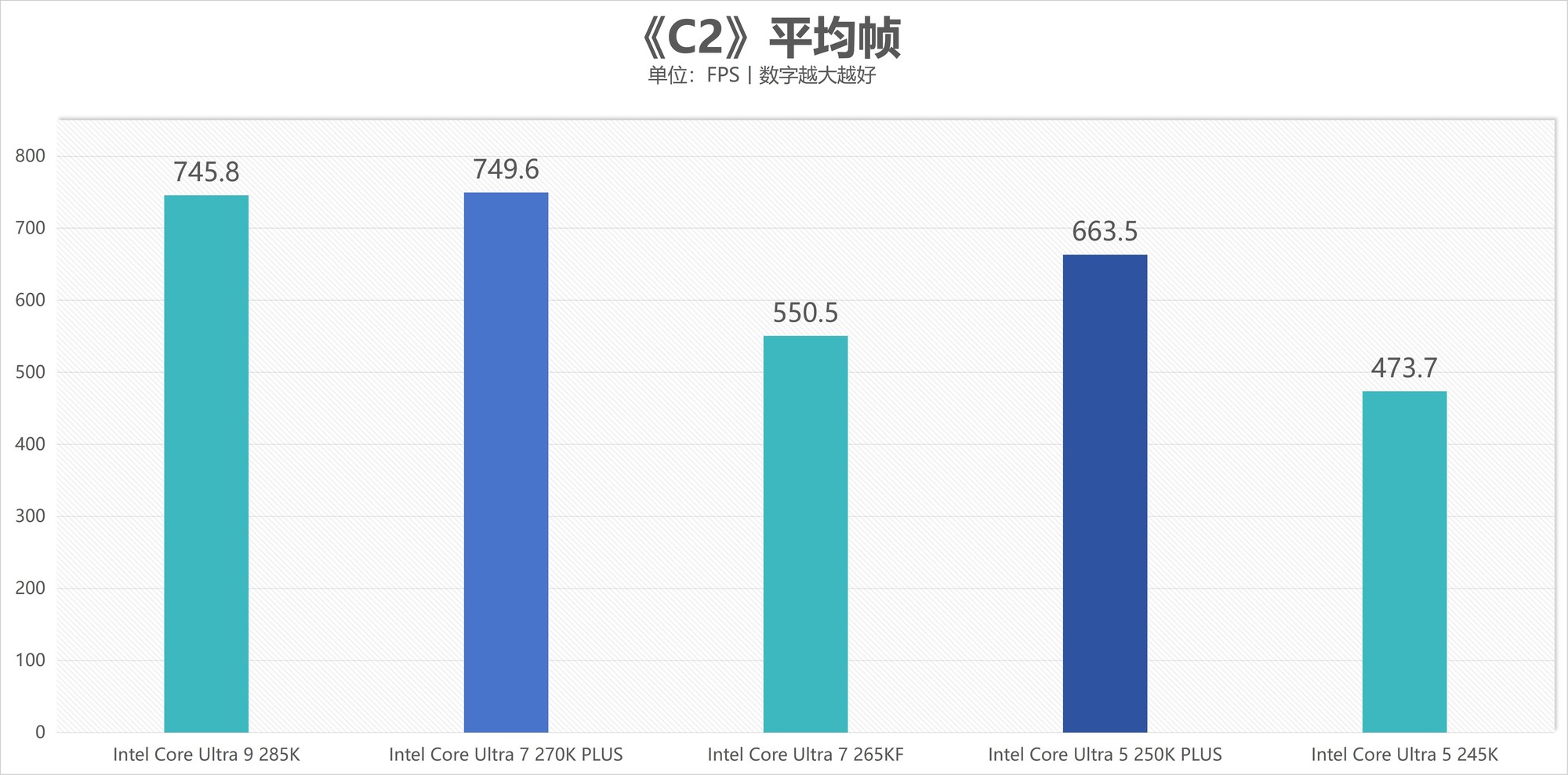酷睿Ultra 7 270K/5 250K Plus处理器首测：多核、游戏、渲染性能暴增