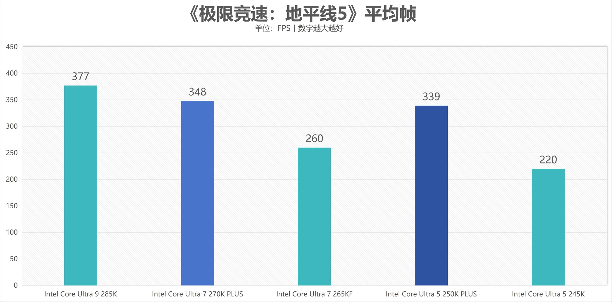 酷睿Ultra 7 270K/5 250K Plus处理器首测：多核、游戏、渲染性能暴增