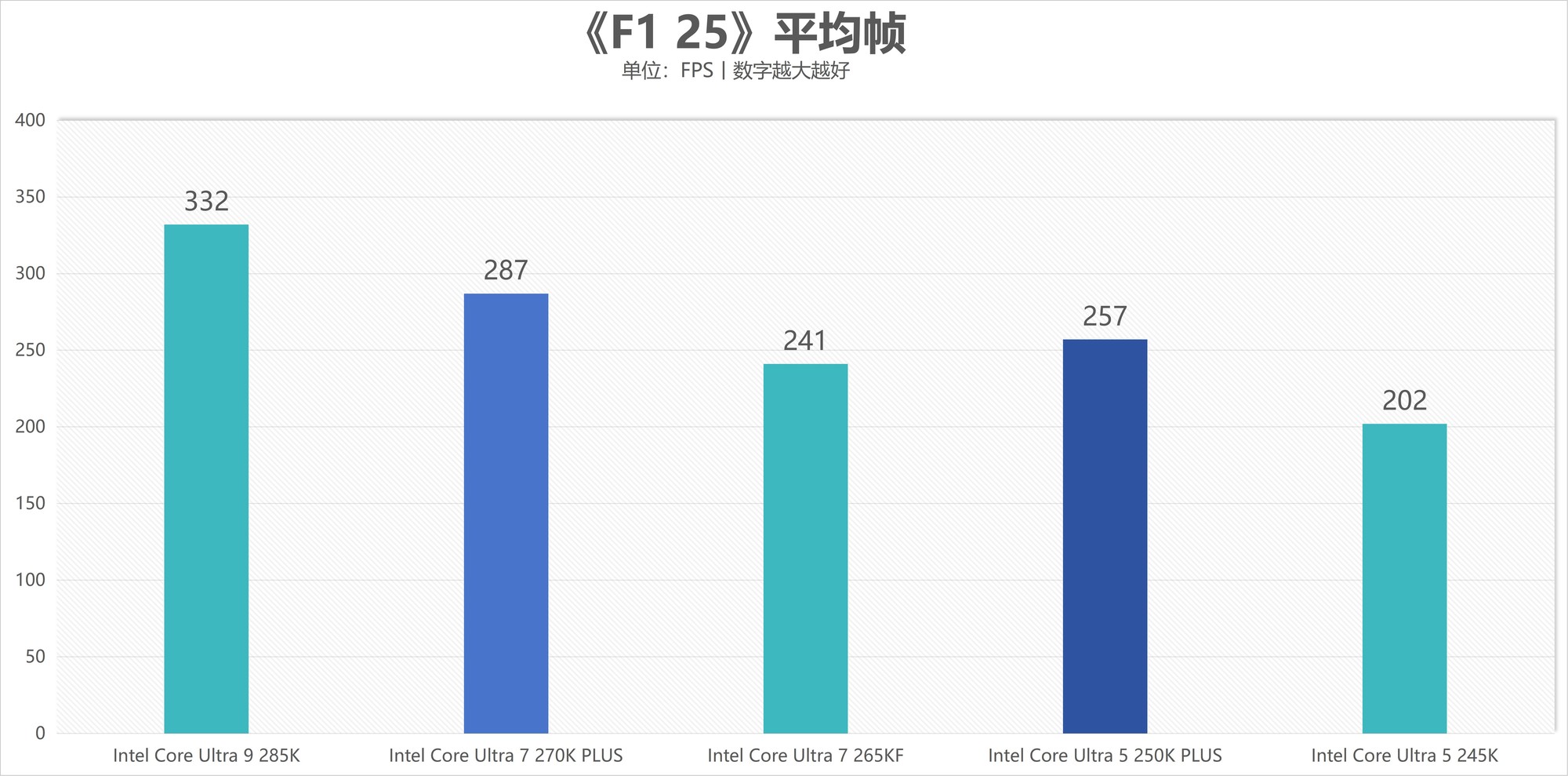 酷睿Ultra 7 270K/5 250K Plus处理器首测：多核、游戏、渲染性能暴增