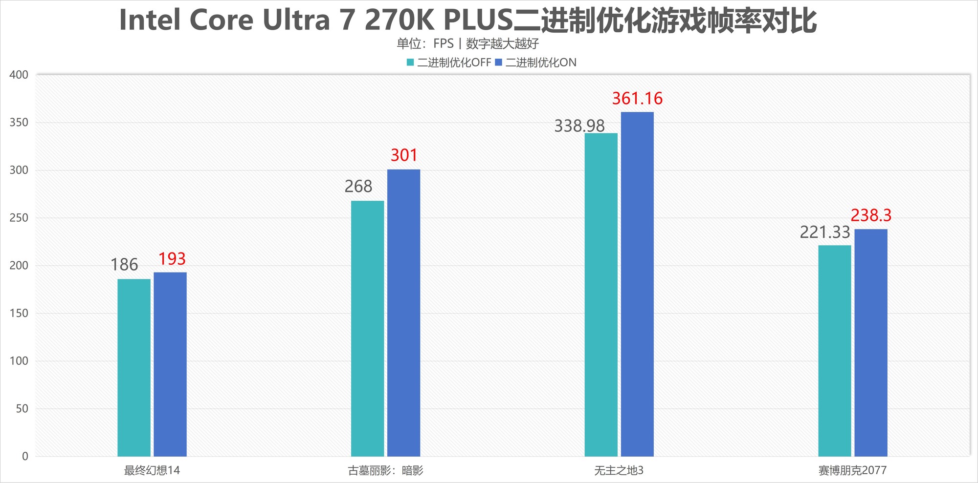 酷睿Ultra 7 270K/5 250K Plus处理器首测：多核、游戏、渲染性能暴增