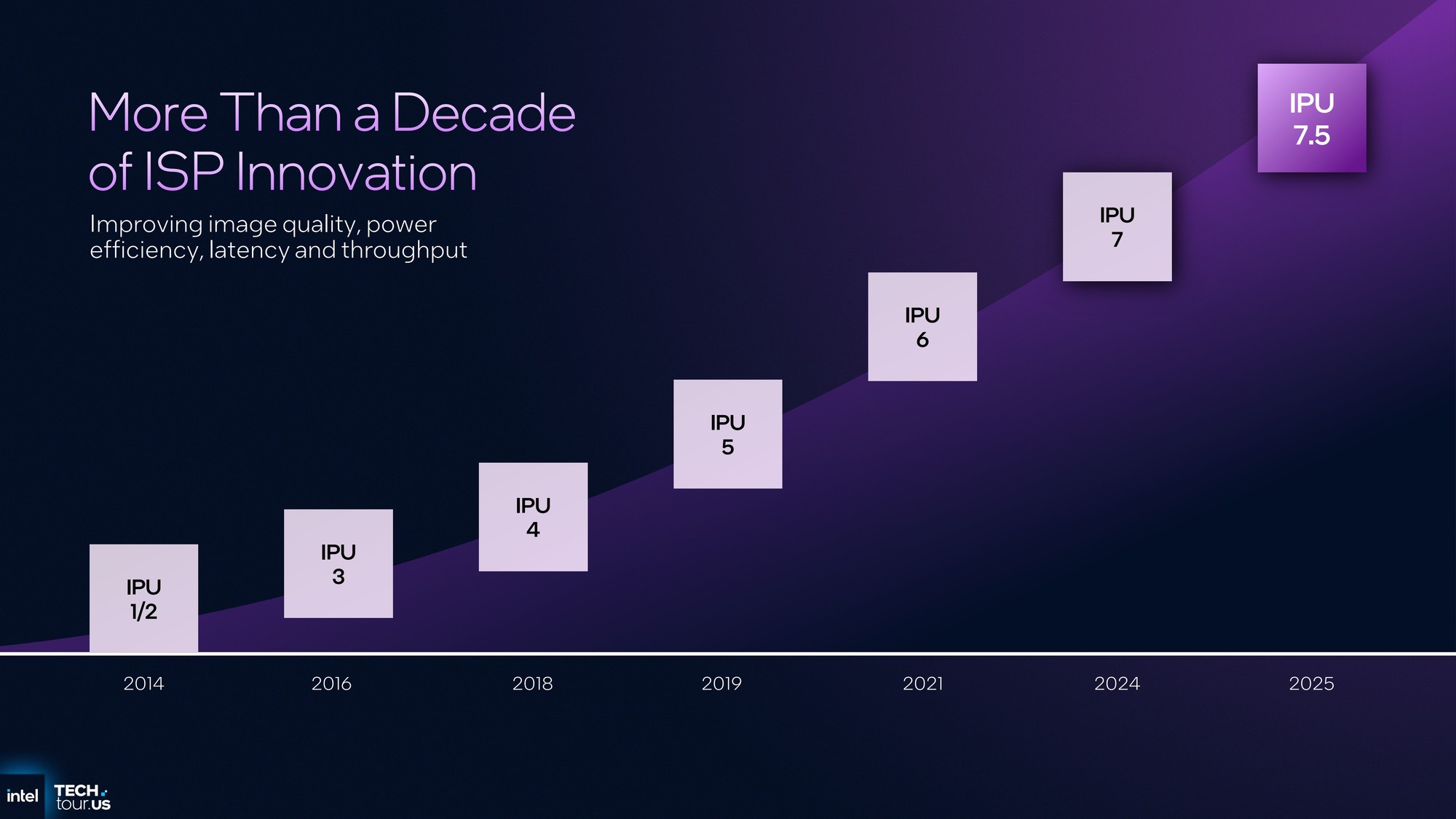 首个Intel 18A制程处理器Panther Lake:续写能效传奇 AI算力升至180TOPS