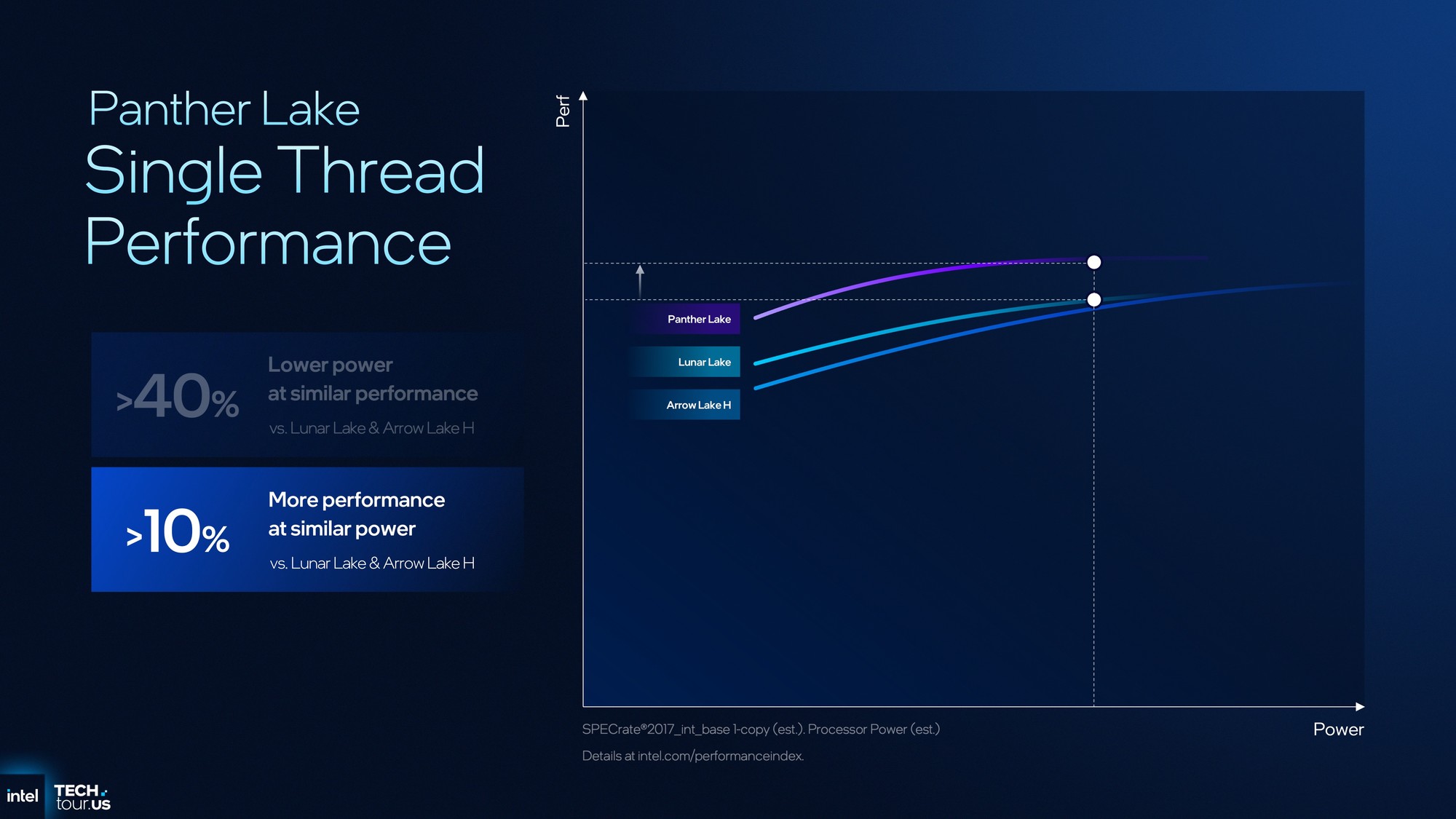 首个Intel 18A制程处理器Panther Lake:续写能效传奇 AI算力升至180TOPS