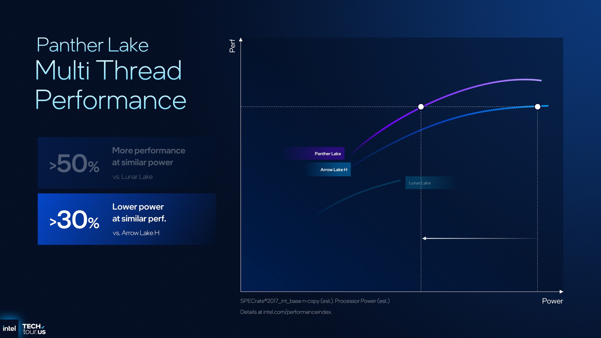 首个Intel 18A制程处理器Panther Lake:续写能效传奇 AI算力升至180TOPS