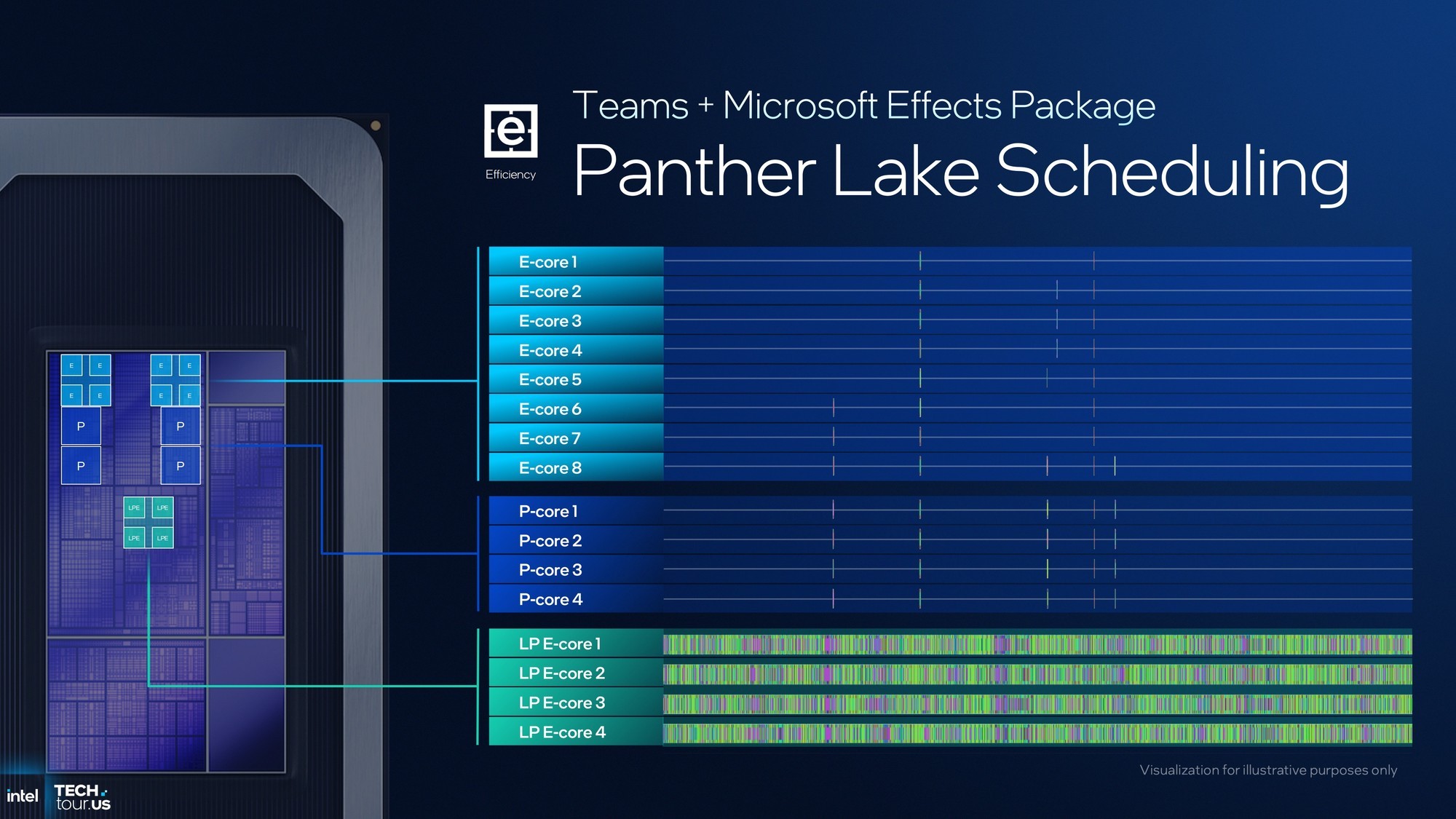 首个Intel 18A制程处理器Panther Lake:续写能效传奇 AI算力升至180TOPS