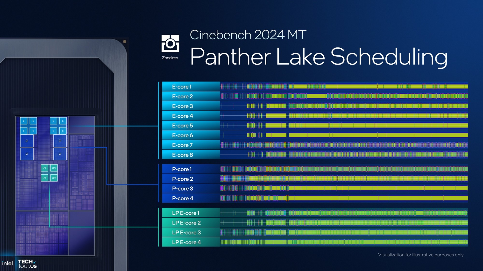 首个Intel 18A制程处理器Panther Lake:续写能效传奇 AI算力升至180TOPS