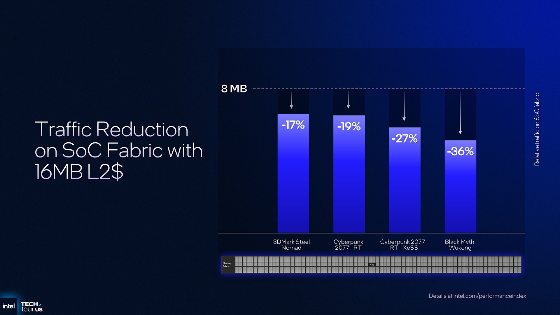 首个Intel 18A制程处理器Panther Lake:续写能效传奇 AI算力升至180TOPS