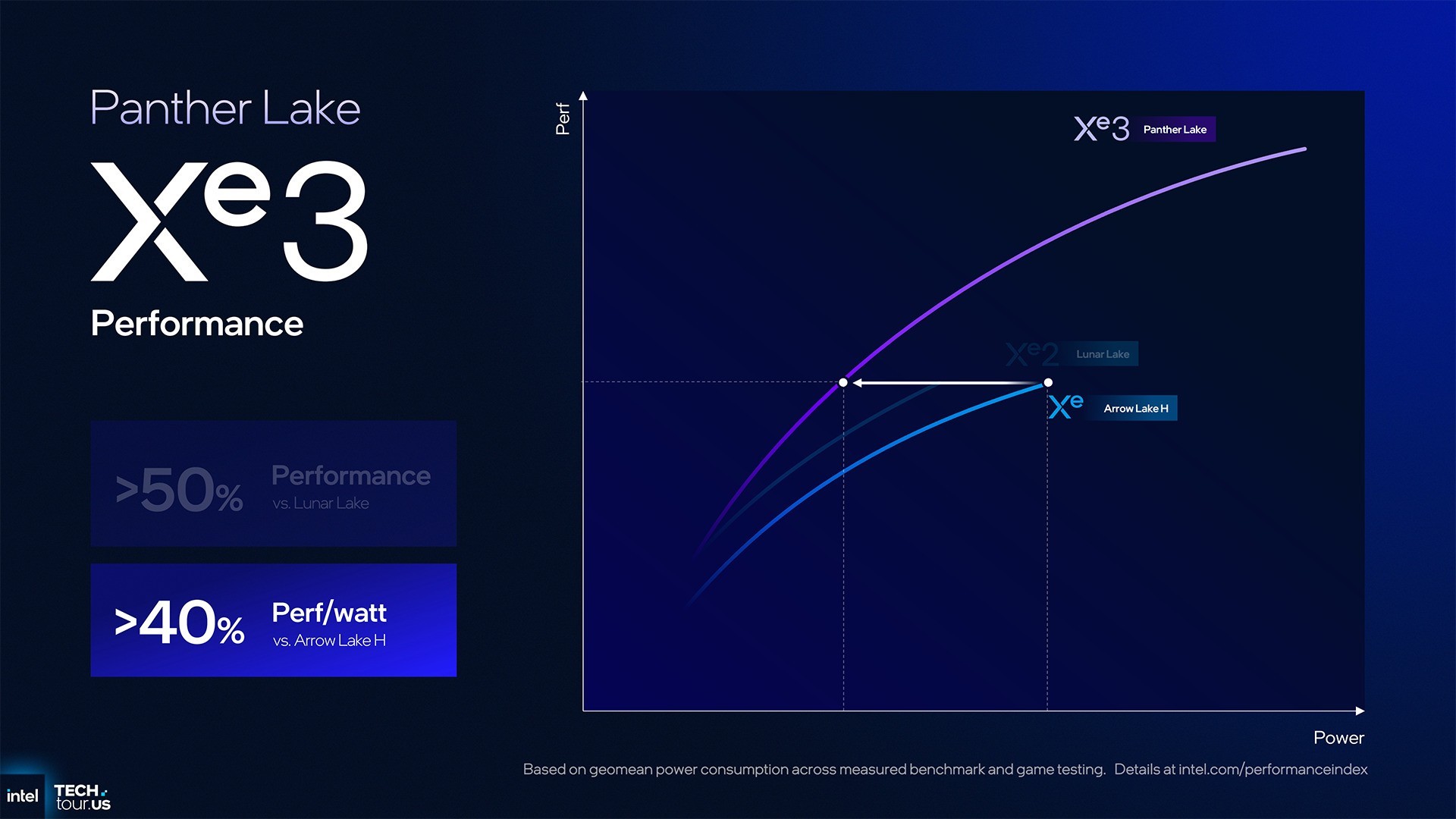 首个Intel 18A制程处理器Panther Lake:续写能效传奇 AI算力升至180TOPS
