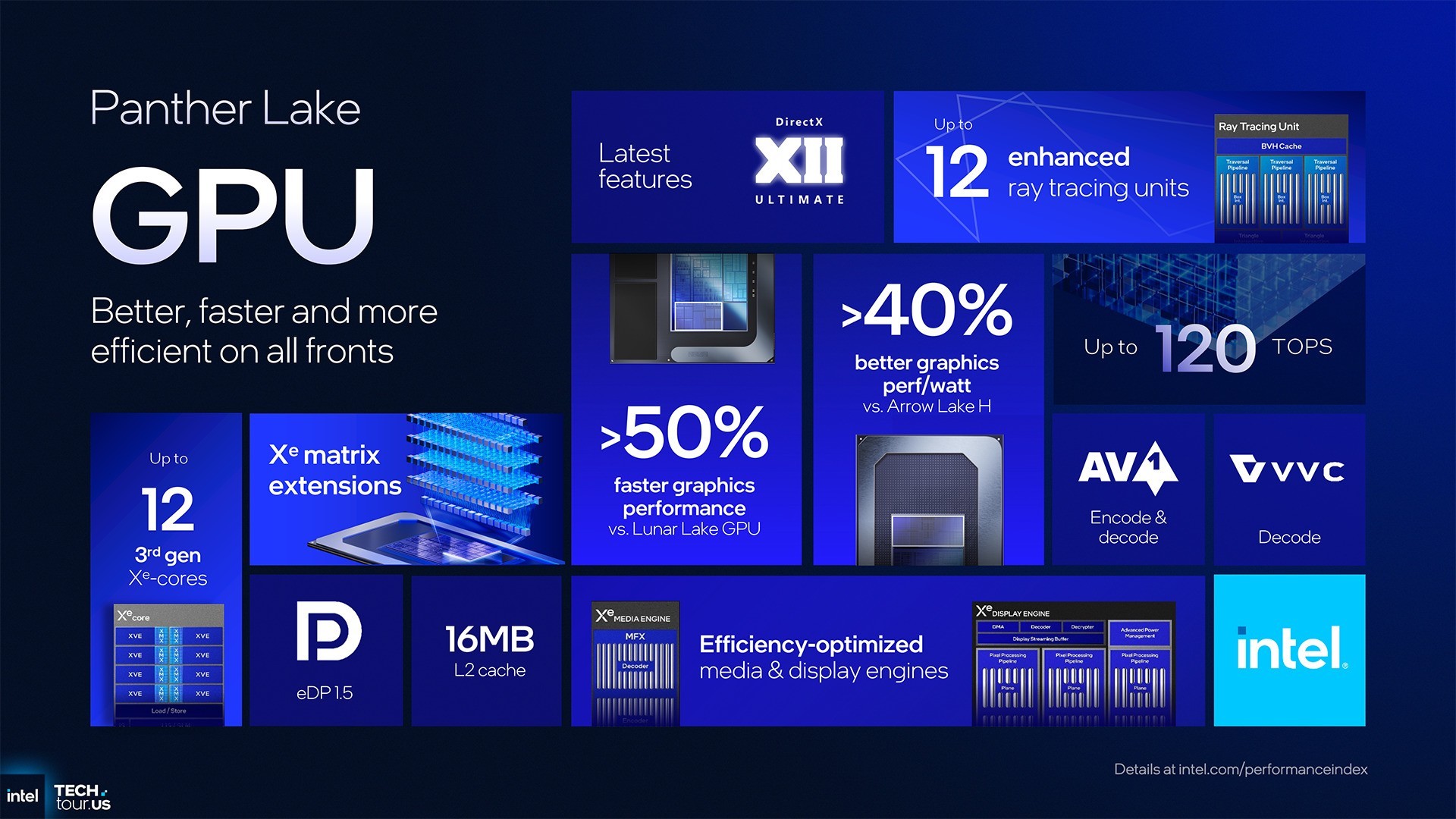 首个Intel 18A制程处理器Panther Lake:续写能效传奇 AI算力升至180TOPS