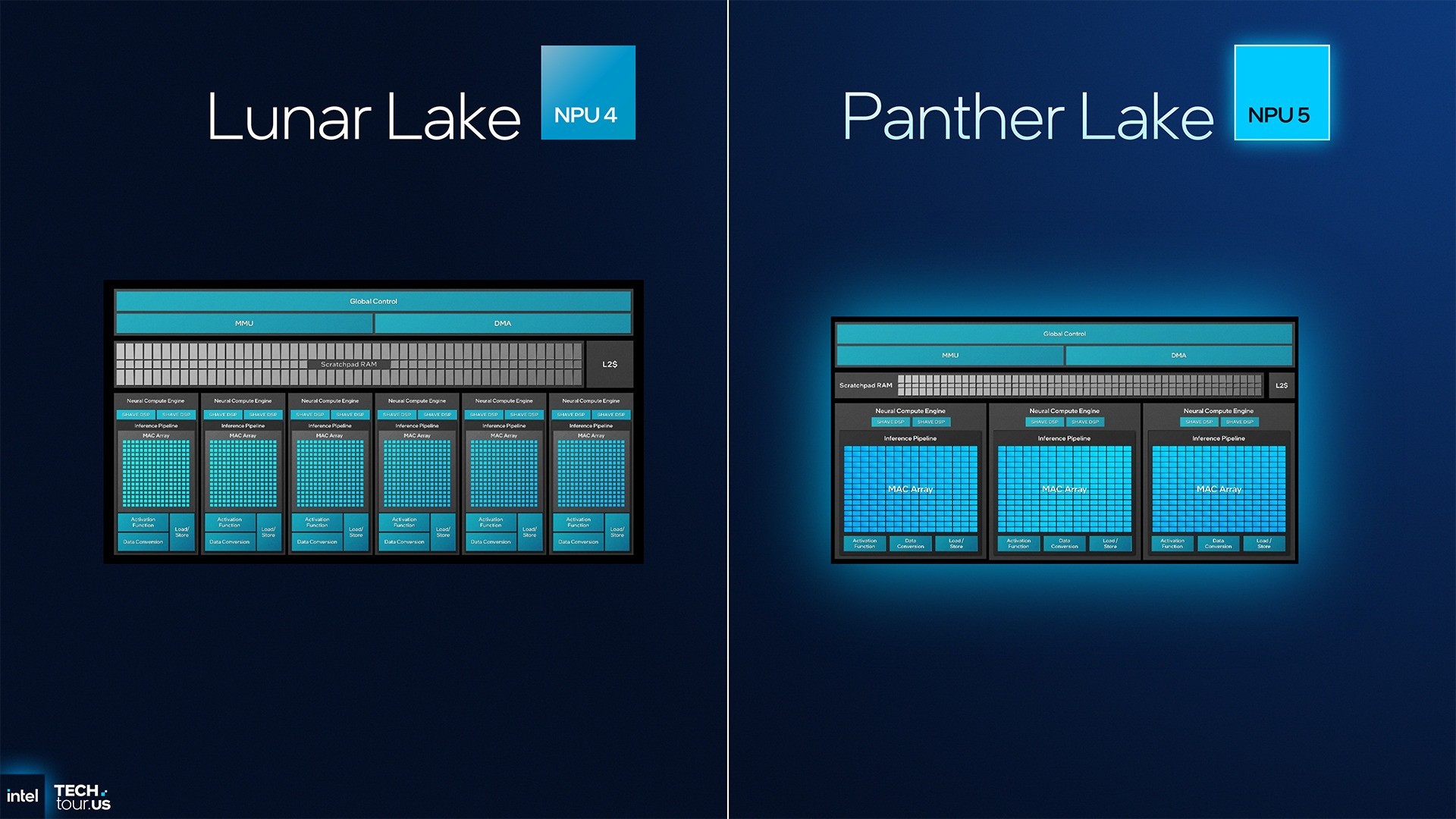 首个Intel 18A制程处理器Panther Lake:续写能效传奇 AI算力升至180TOPS