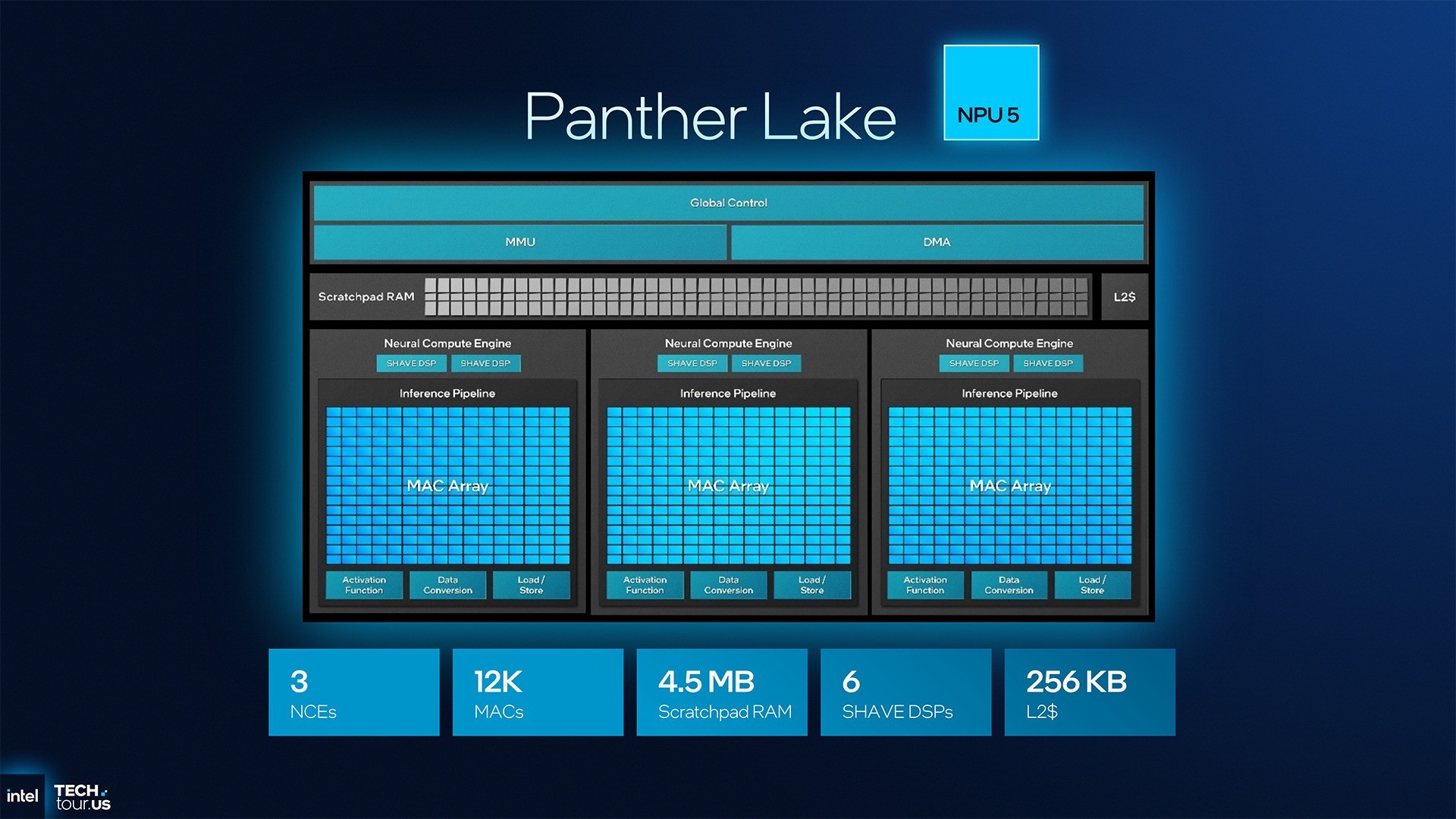 首个Intel 18A制程处理器Panther Lake:续写能效传奇 AI算力升至180TOPS