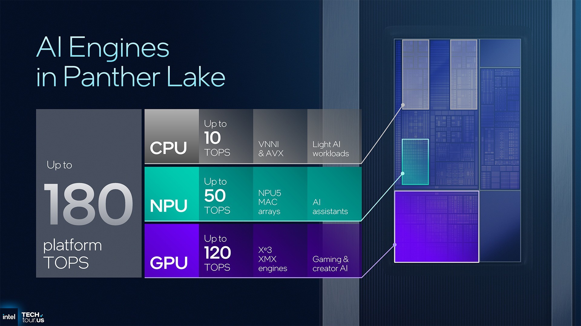 首个Intel 18A制程处理器Panther Lake:续写能效传奇 AI算力升至180TOPS