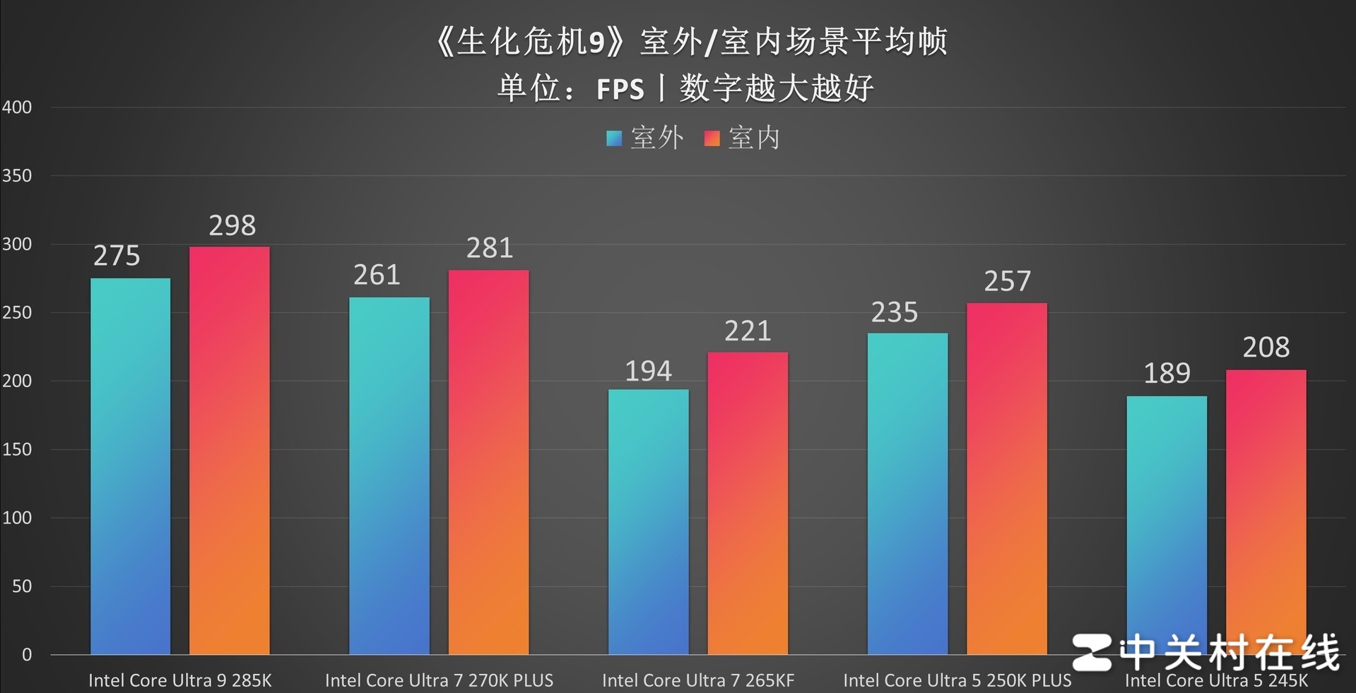 英特尔酷睿Ultra 7 270K PLUS处理器首测:不换接口 性能比肩285K