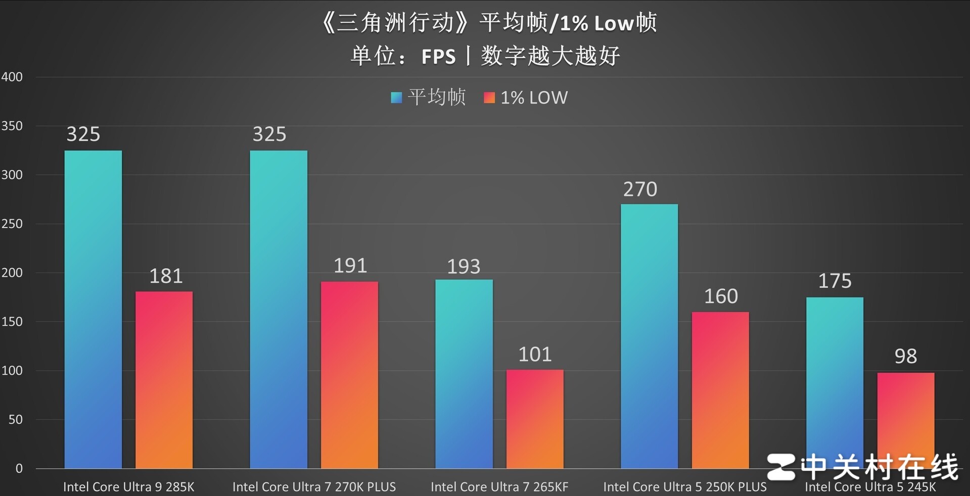 英特尔酷睿Ultra 7 270K PLUS处理器首测:不换接口 性能比肩285K