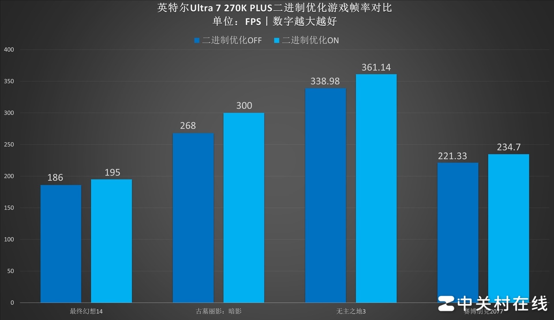 英特尔酷睿Ultra 7 270K PLUS处理器首测:不换接口 性能比肩285K