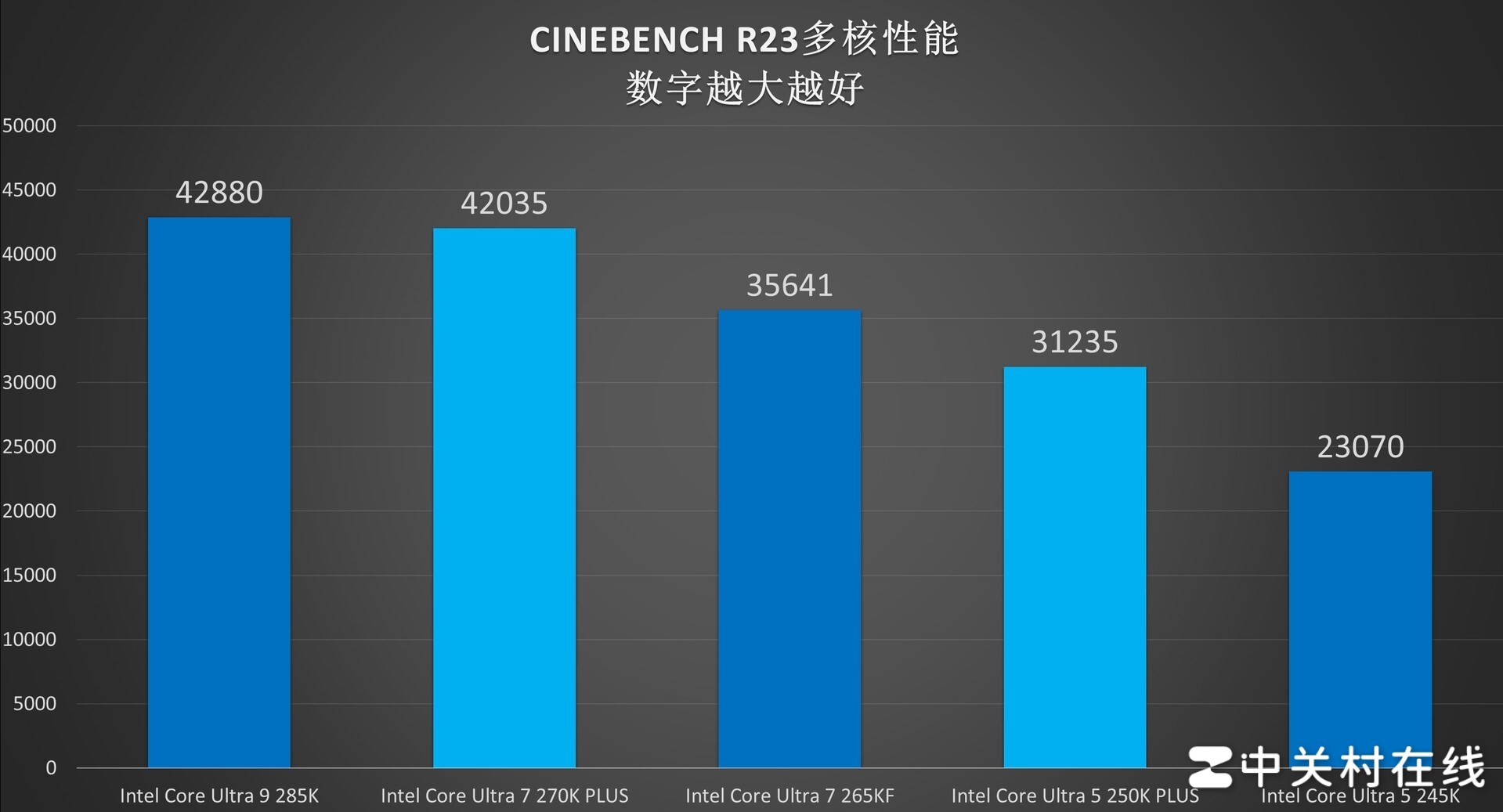 英特尔酷睿Ultra 7 270K PLUS处理器首测:不换接口 性能比肩285K