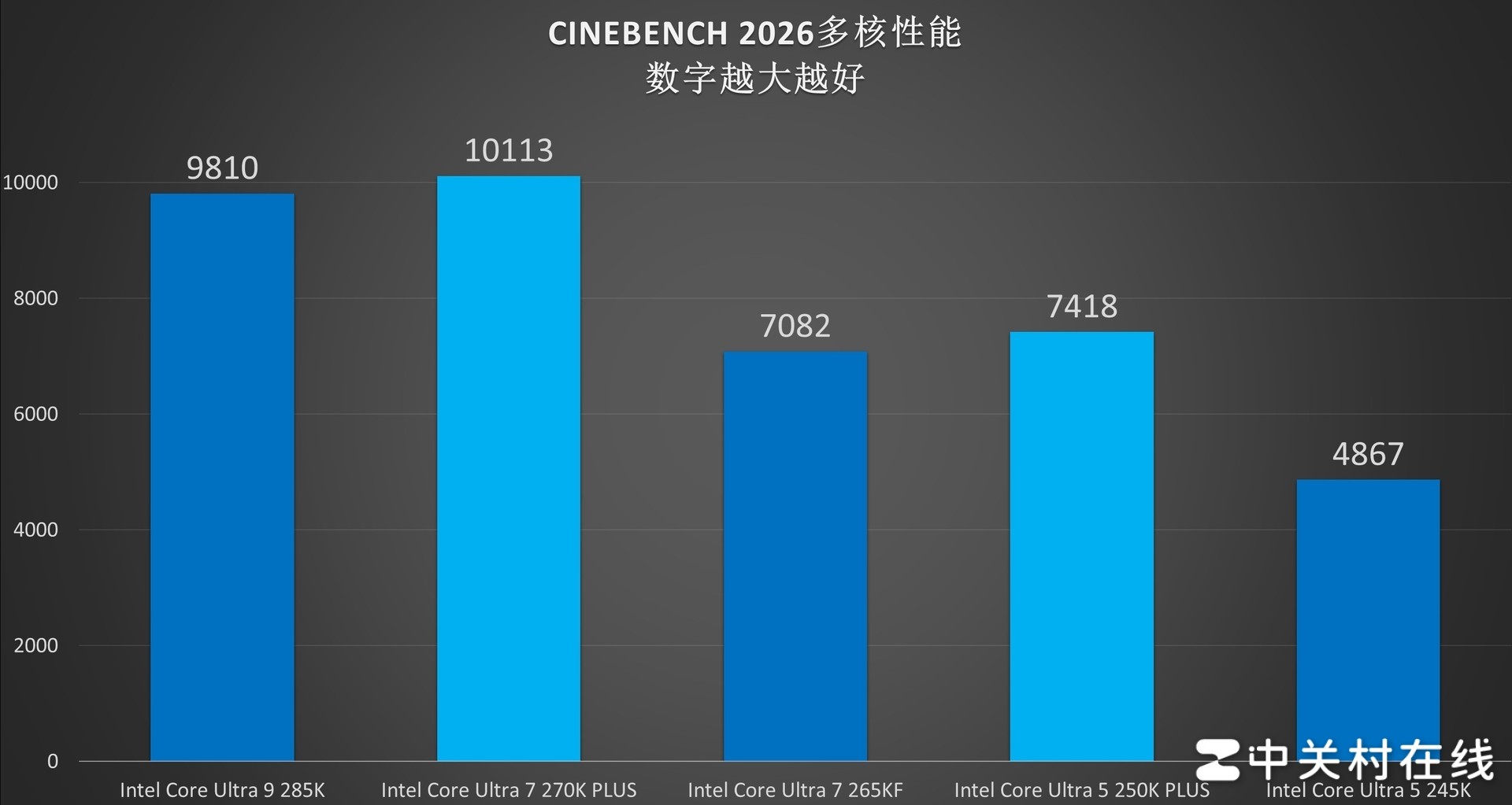 英特尔酷睿Ultra 7 270K PLUS处理器首测:不换接口 性能比肩285K