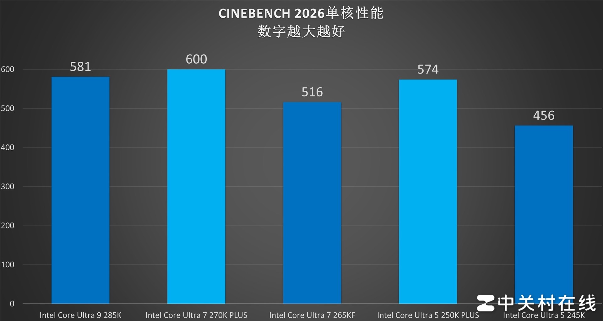 英特尔酷睿Ultra 7 270K PLUS处理器首测:不换接口 性能比肩285K