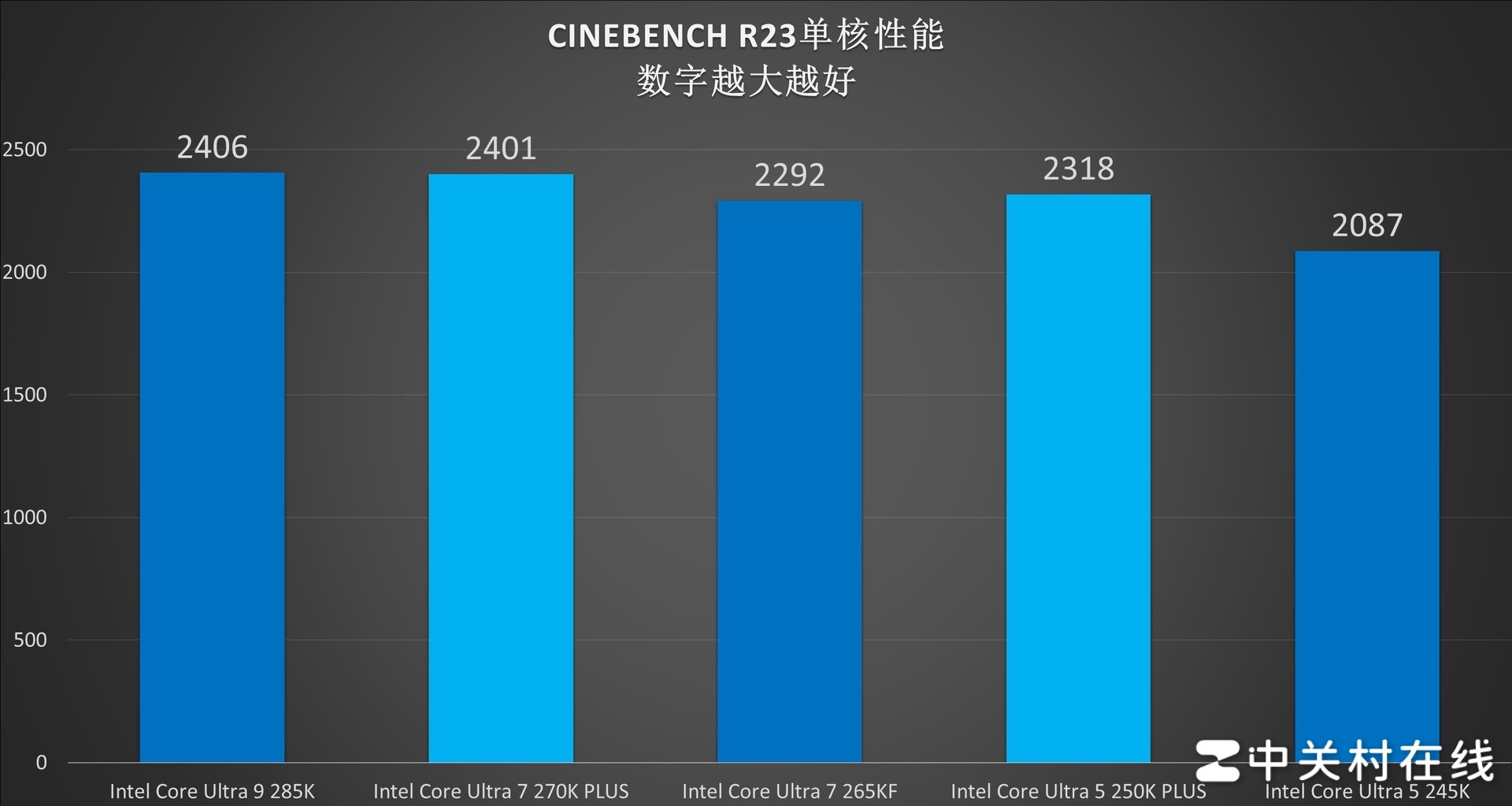 英特尔酷睿Ultra 7 270K PLUS处理器首测:不换接口 性能比肩285K
