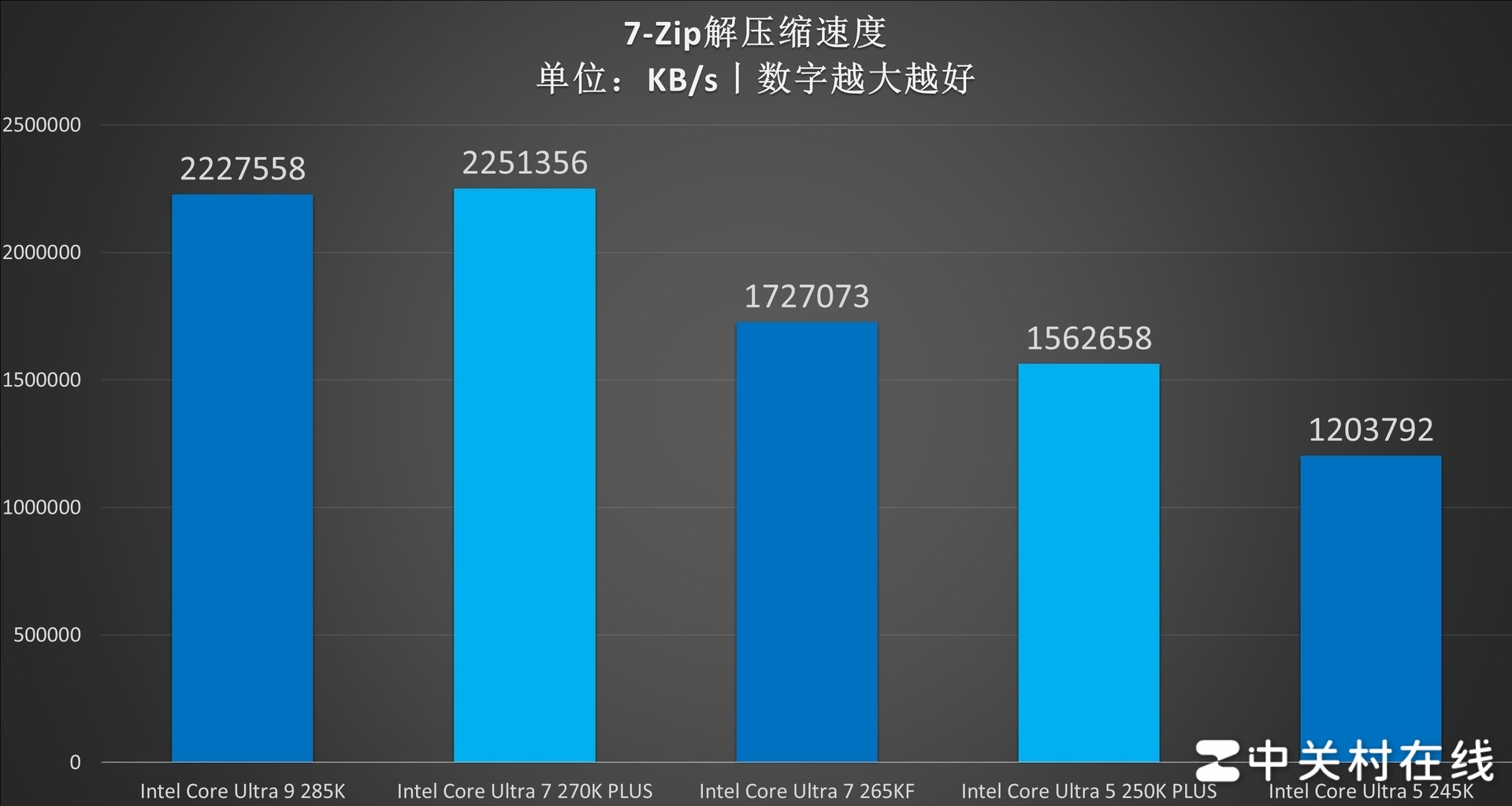 英特尔酷睿Ultra 7 270K PLUS处理器首测:不换接口 性能比肩285K