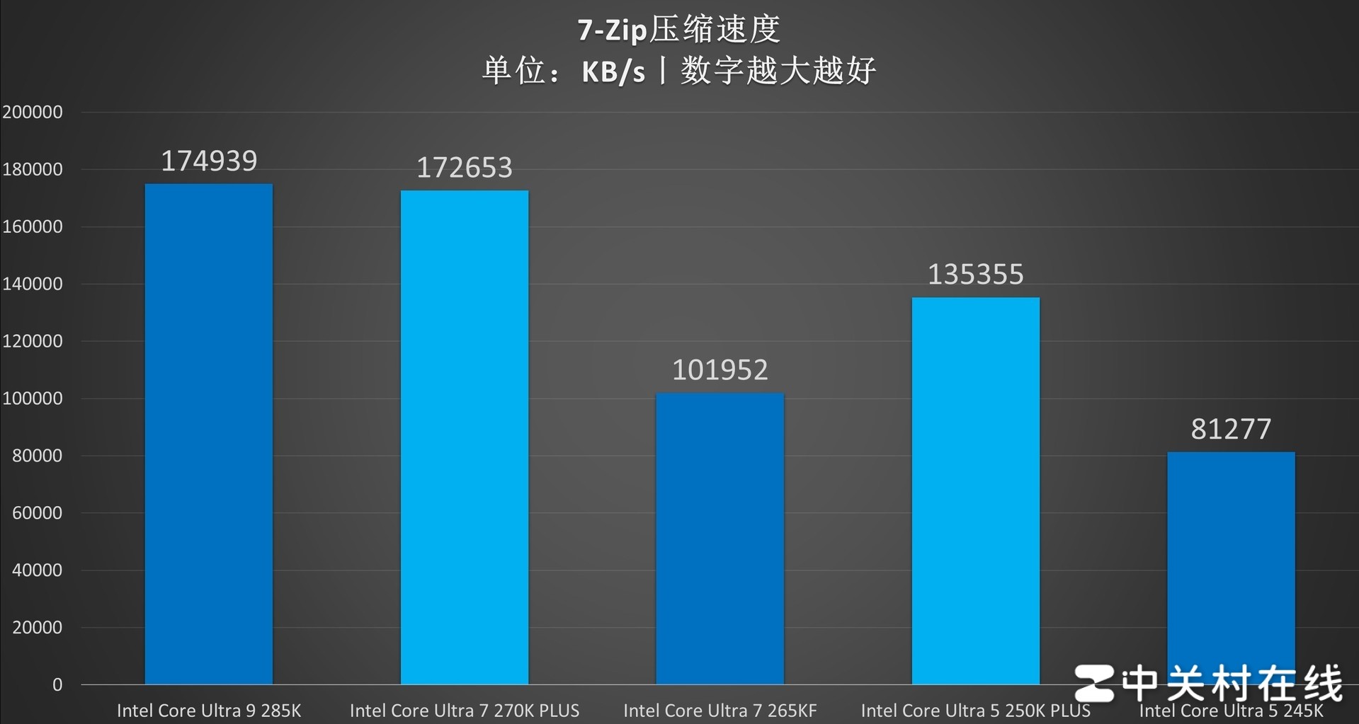 英特尔酷睿Ultra 7 270K PLUS处理器首测:不换接口 性能比肩285K