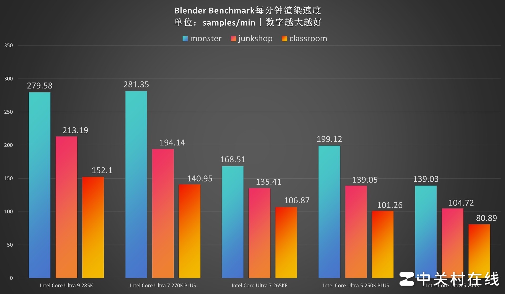 英特尔酷睿Ultra 7 270K PLUS处理器首测:不换接口 性能比肩285K