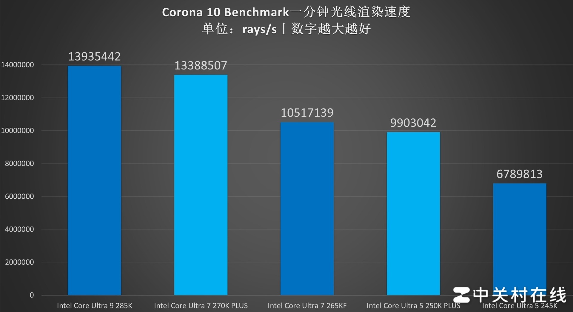 英特尔酷睿Ultra 7 270K PLUS处理器首测:不换接口 性能比肩285K