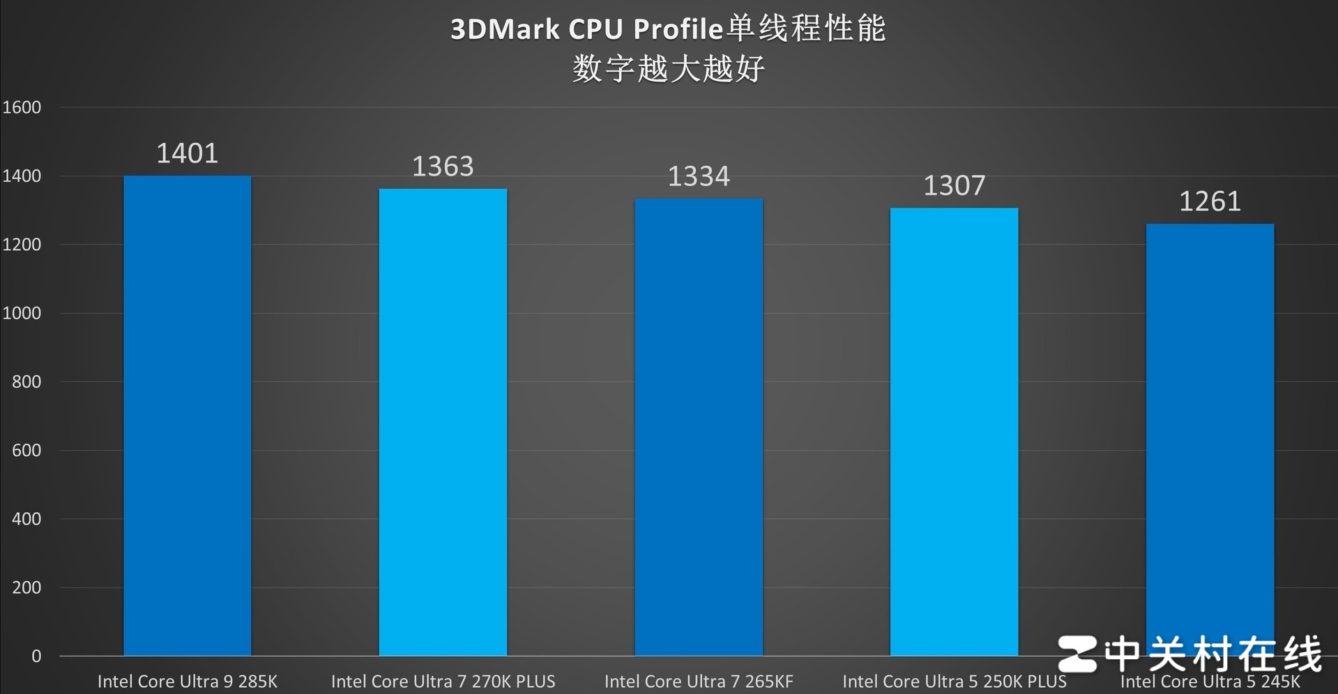 英特尔酷睿Ultra 7 270K PLUS处理器首测:不换接口 性能比肩285K