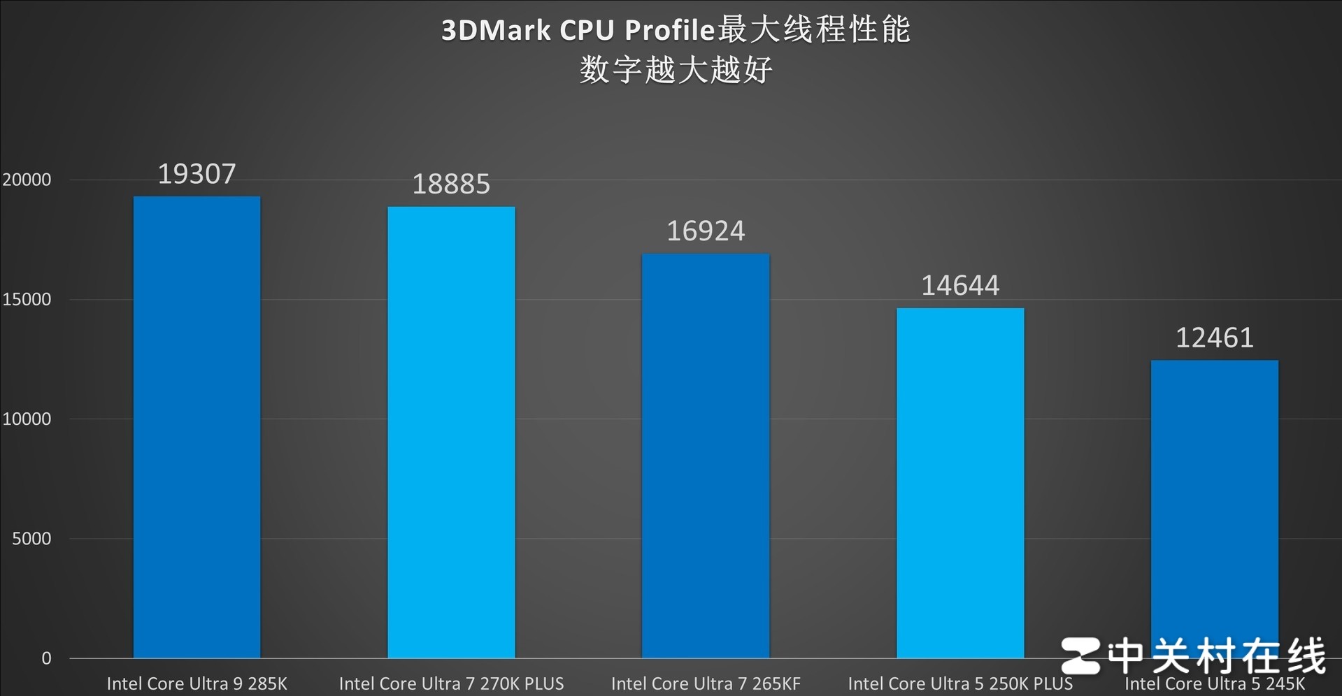 英特尔酷睿Ultra 7 270K PLUS处理器首测:不换接口 性能比肩285K