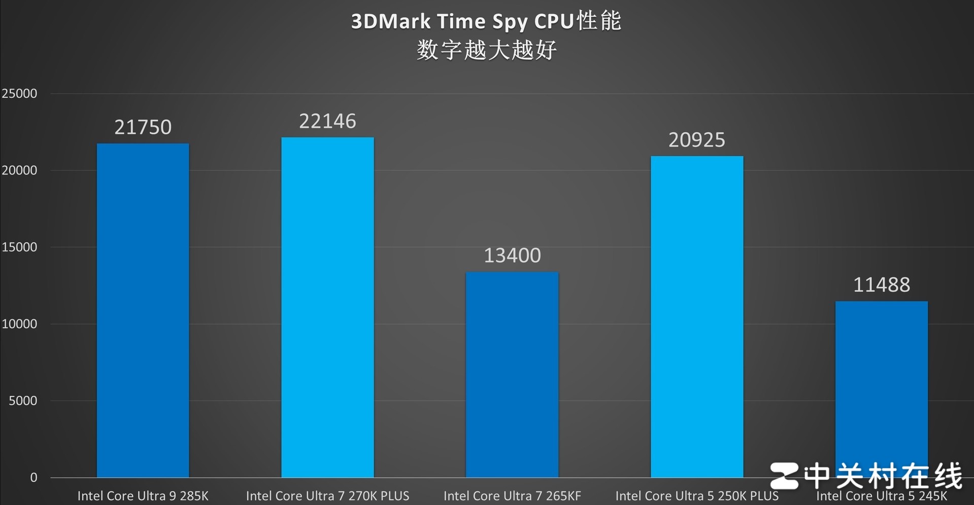 英特尔酷睿Ultra 7 270K PLUS处理器首测:不换接口 性能比肩285K