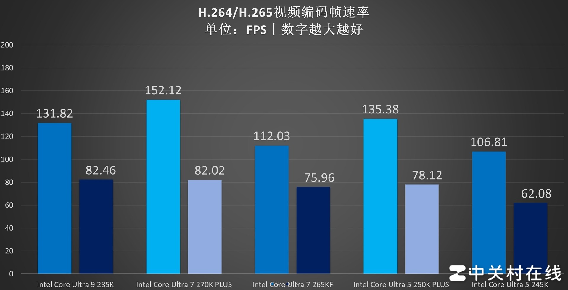 英特尔酷睿Ultra 7 270K PLUS处理器首测:不换接口 性能比肩285K