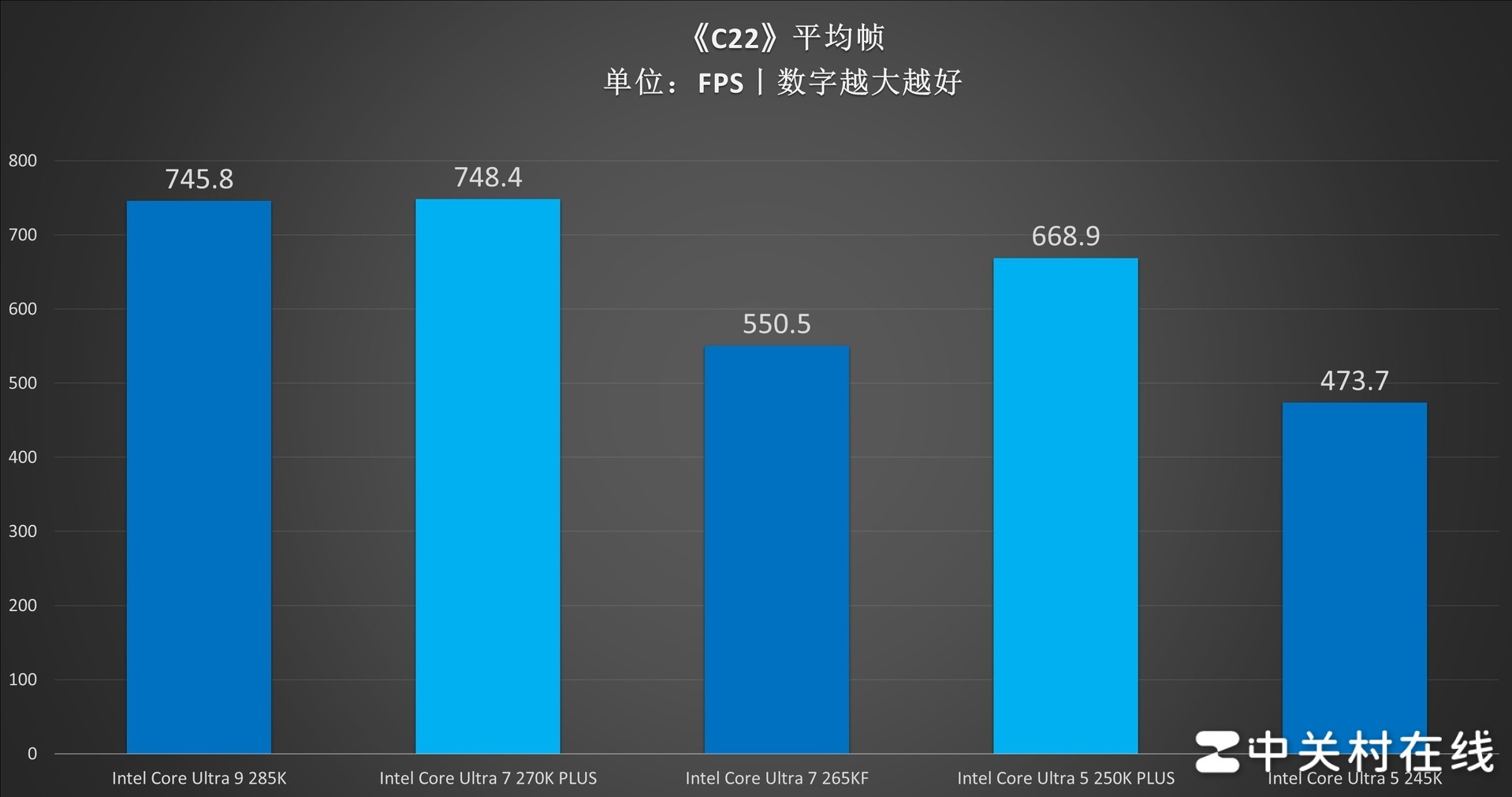 英特尔酷睿Ultra 7 270K PLUS处理器首测:不换接口 性能比肩285K