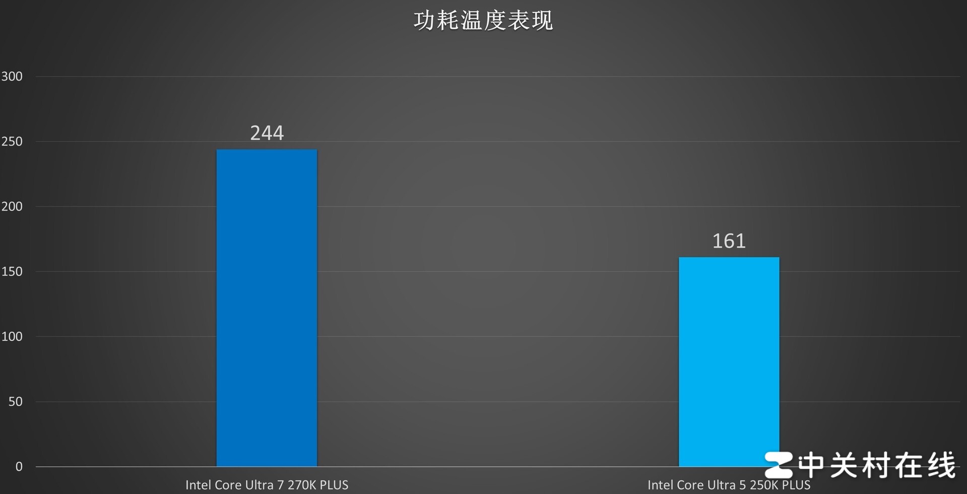 英特尔酷睿Ultra 7 270K PLUS处理器首测:不换接口 性能比肩285K