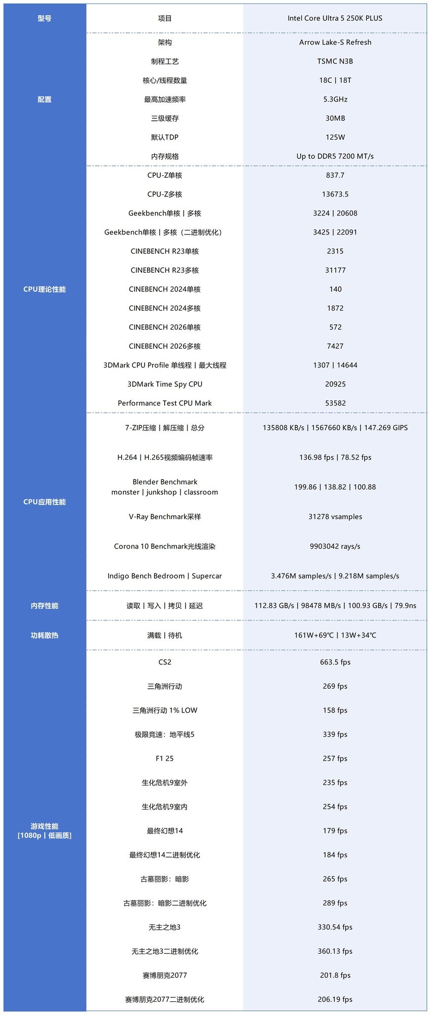 酷睿Ultra 7 270K/5 250K Plus处理器首测：多核、游戏、渲染性能暴增