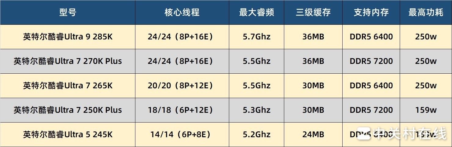 英特尔酷睿Ultra 7 270K PLUS处理器首测:不换接口 性能比肩285K