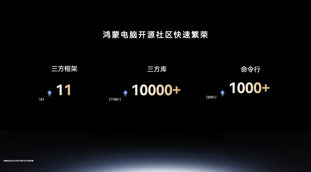 HDC 2026:鸿蒙生态步步进阶,鸿蒙电脑发展进入快车道