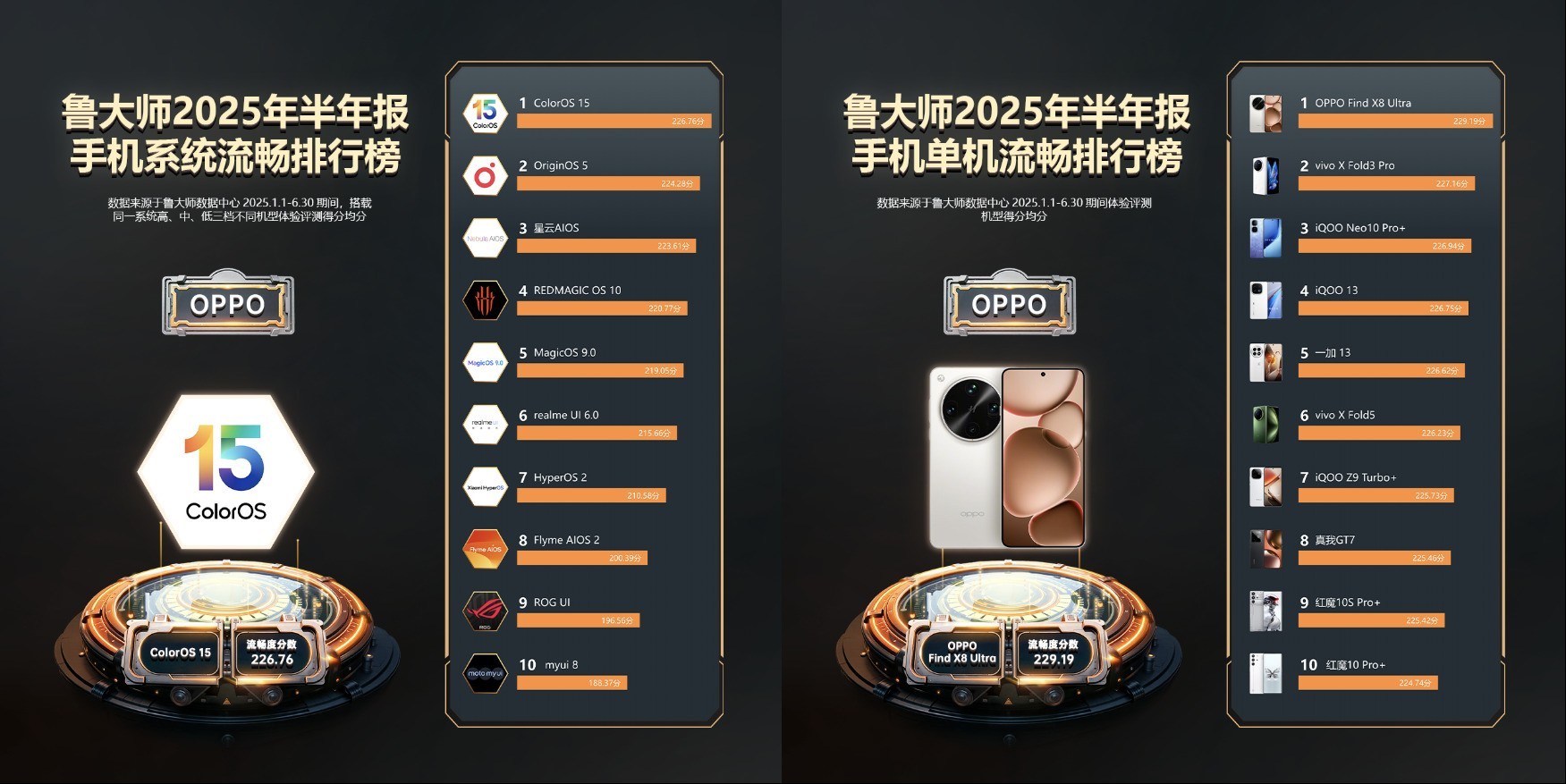 ColorOS 15���󹦣�Find X8 Ultra�Ƕ�³��ʦ��������TOP1