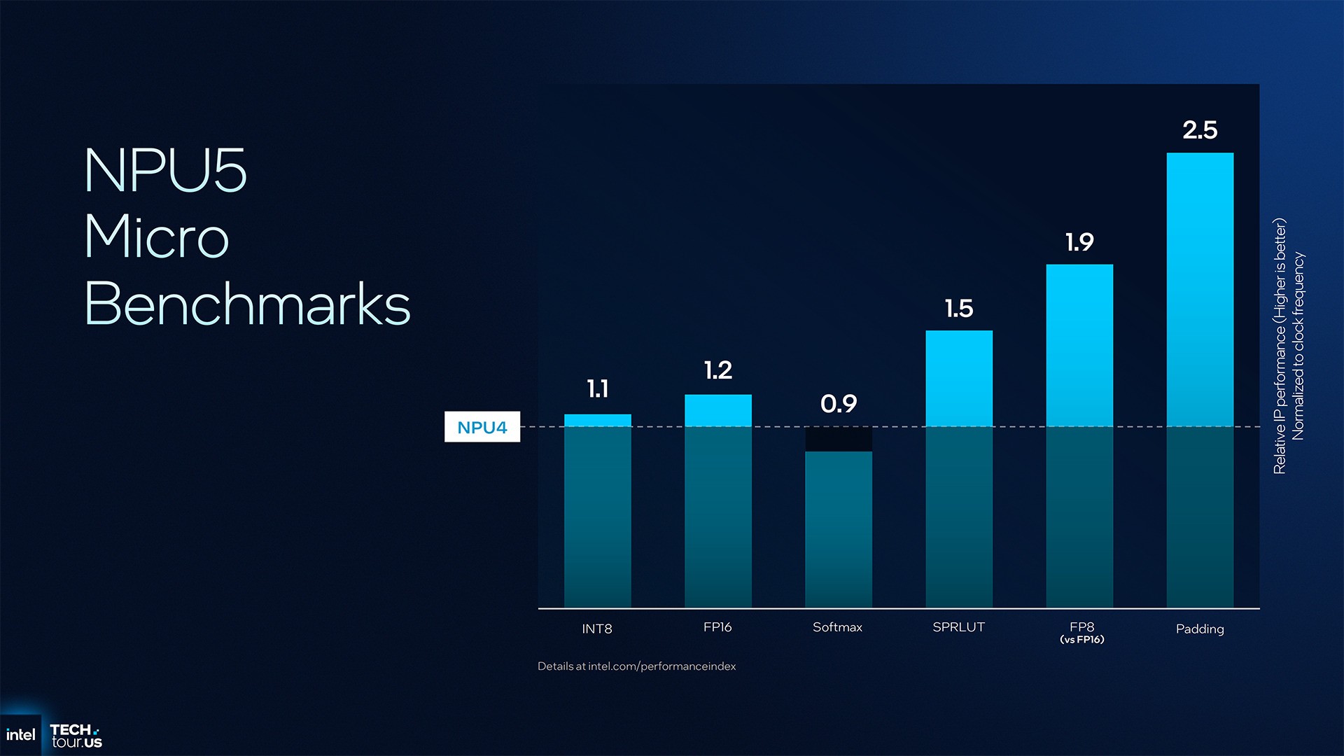 首个Intel 18A制程处理器Panther Lake:续写能效传奇 AI算力升至180TOPS