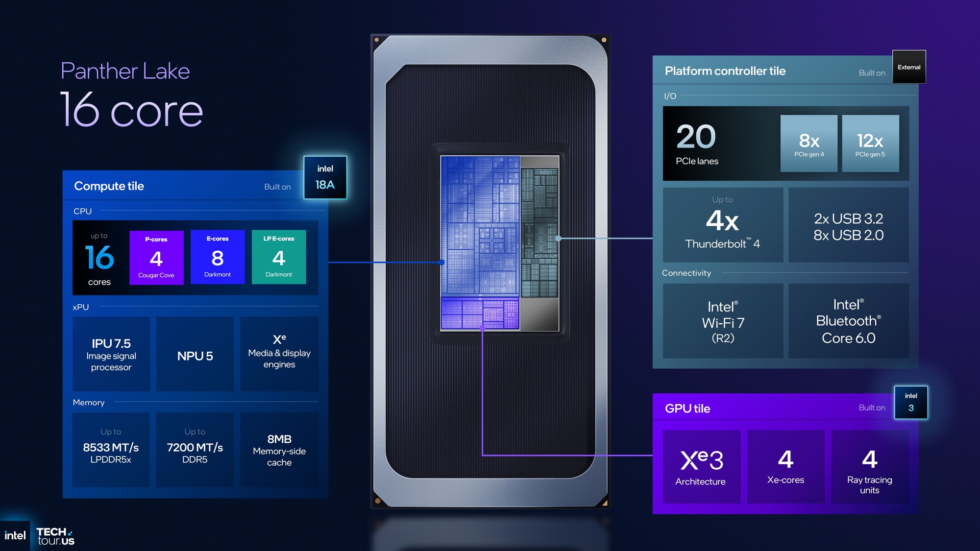 首个Intel 18A制程处理器Panther Lake:续写能效传奇 AI算力升至180TOPS