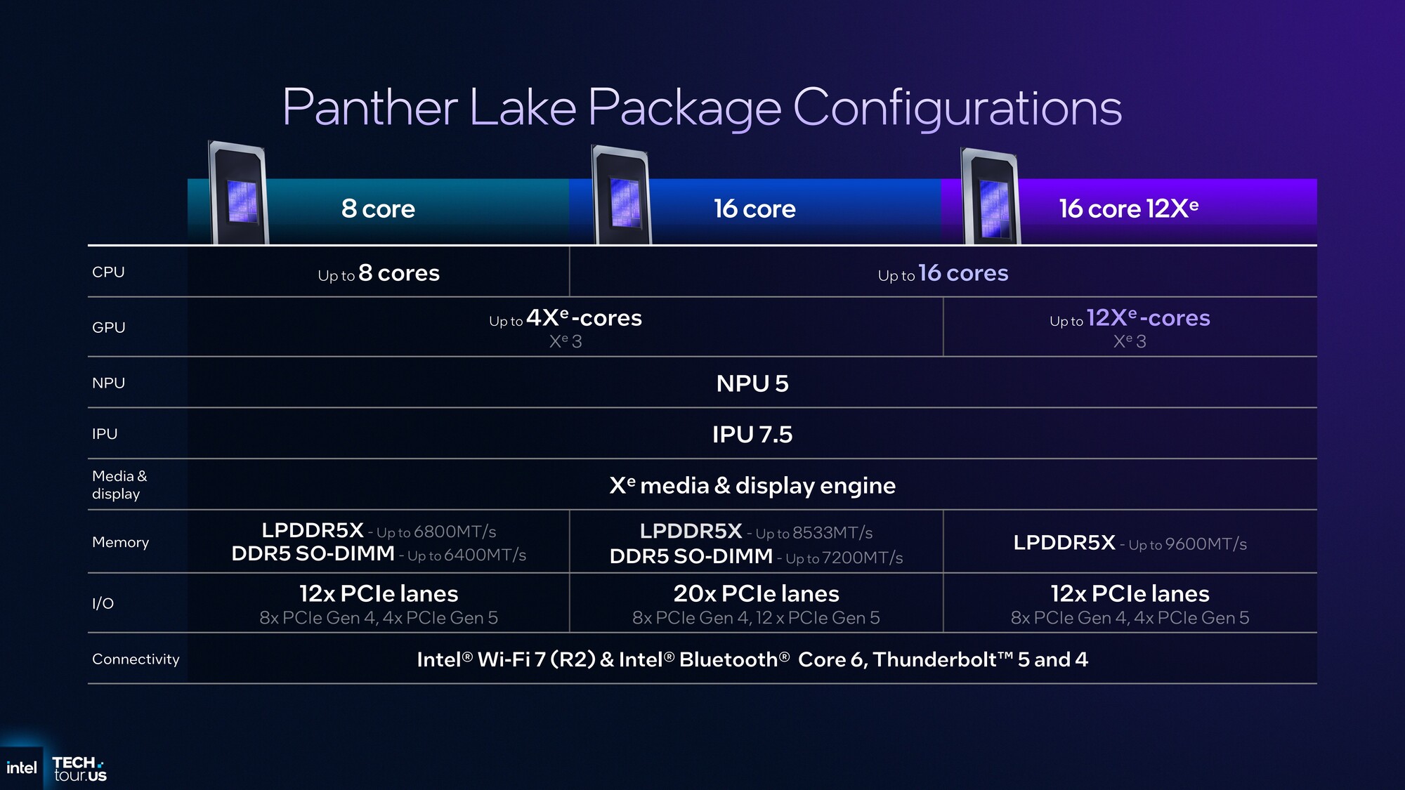 首个Intel 18A制程处理器Panther Lake:续写能效传奇 AI算力升至180TOPS