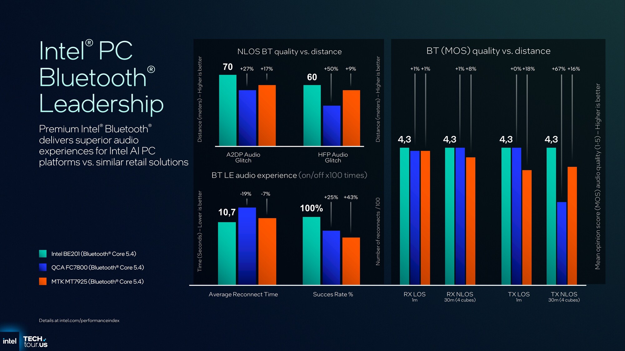 首个Intel 18A制程处理器Panther Lake:续写能效传奇 AI算力升至180TOPS