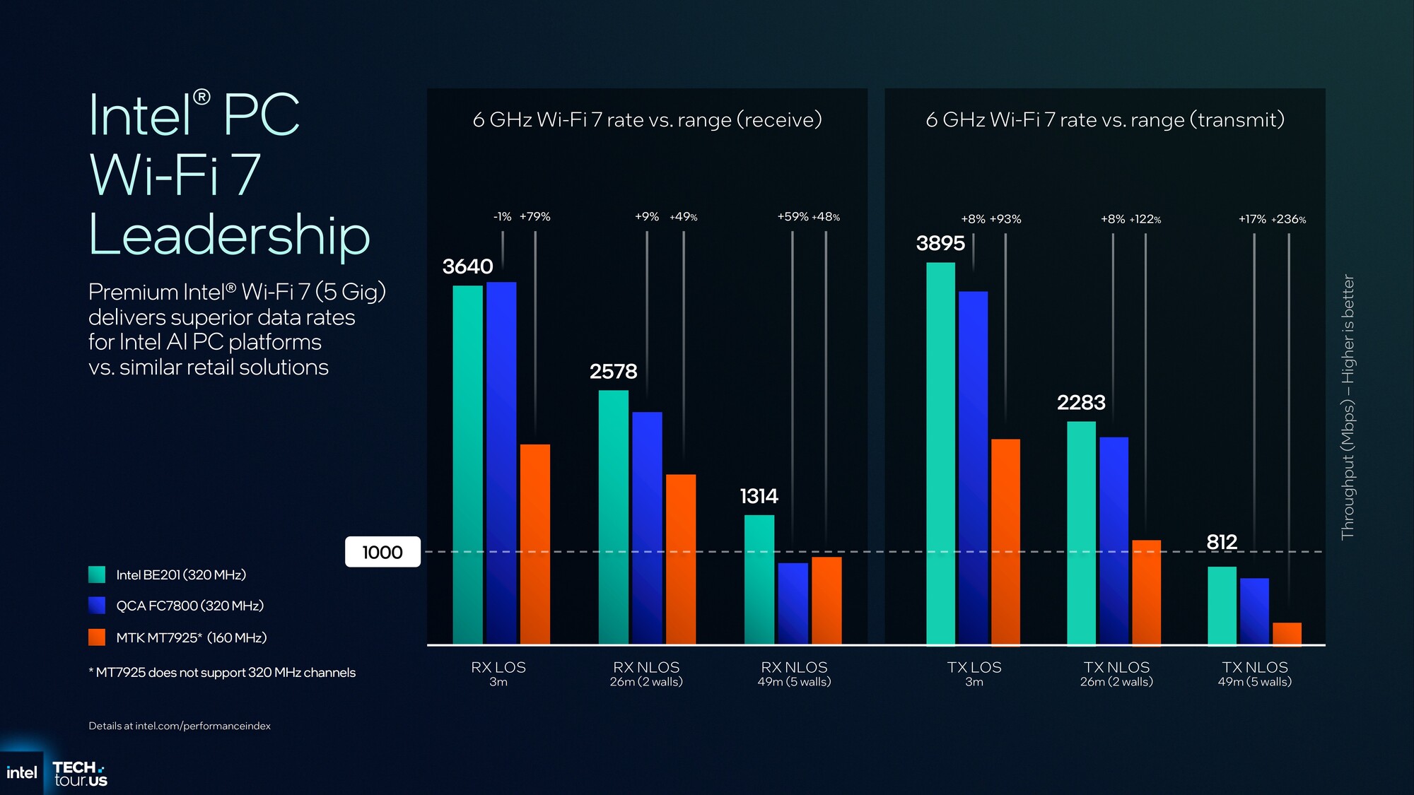首个Intel 18A制程处理器Panther Lake:续写能效传奇 AI算力升至180TOPS