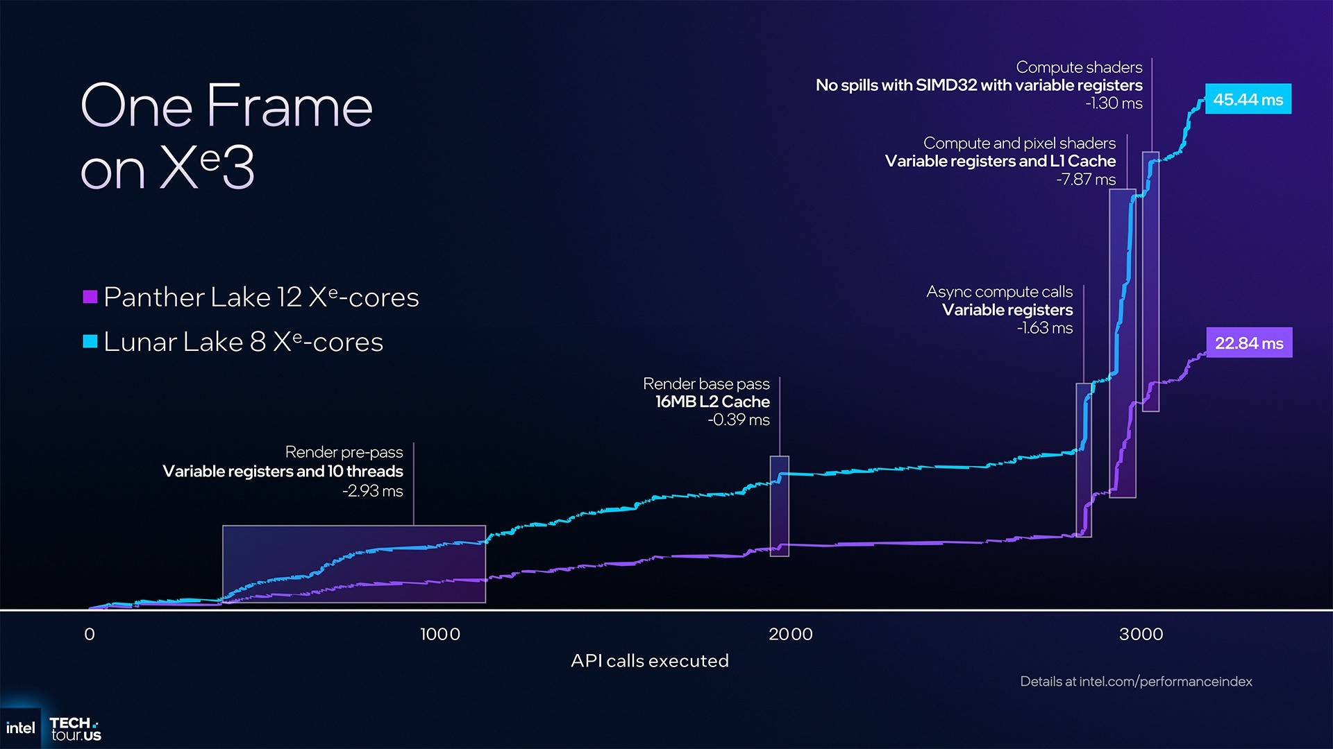 首个Intel 18A制程处理器Panther Lake:续写能效传奇 AI算力升至180TOPS