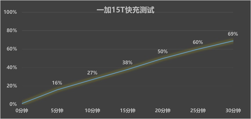 小尺寸手机为什么也需要一块大电池？一加 15T给出了最直接的答案