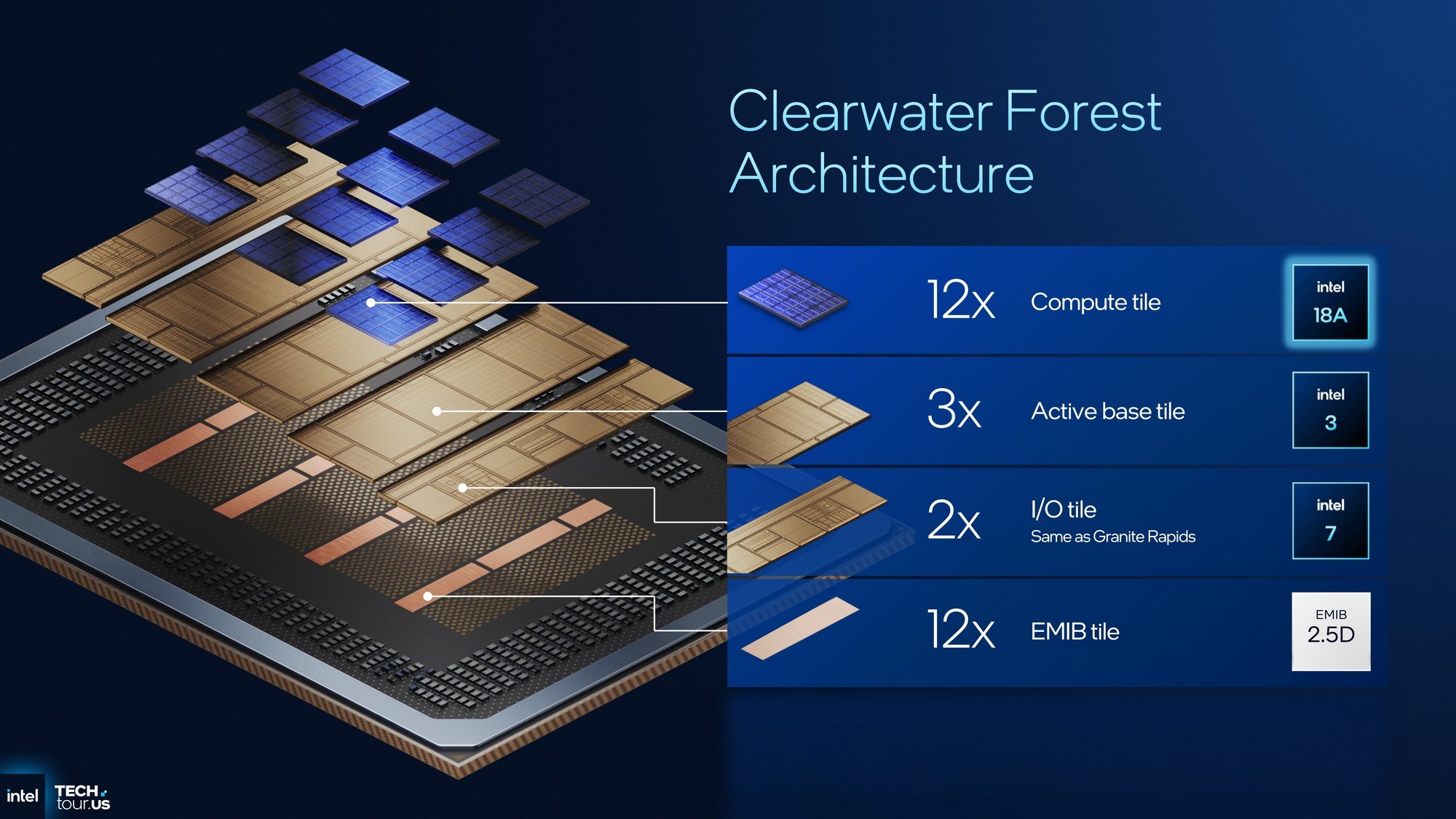 Intel 18AƳ̹մ288ǿCPU:Ч23% ϱȸߴ8:1