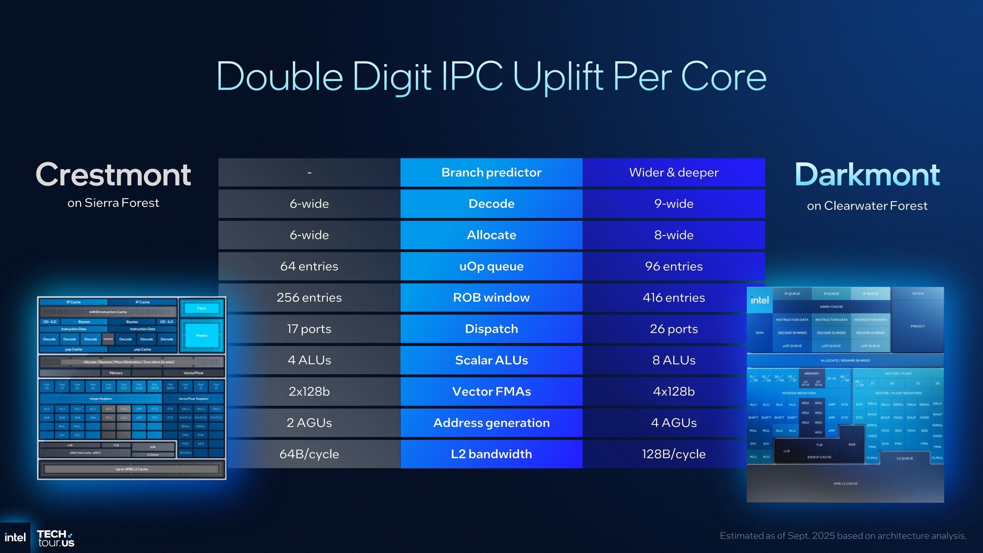 Intel 18AƳ̹մ288ǿCPU:Ч23% ϱȸߴ8:1